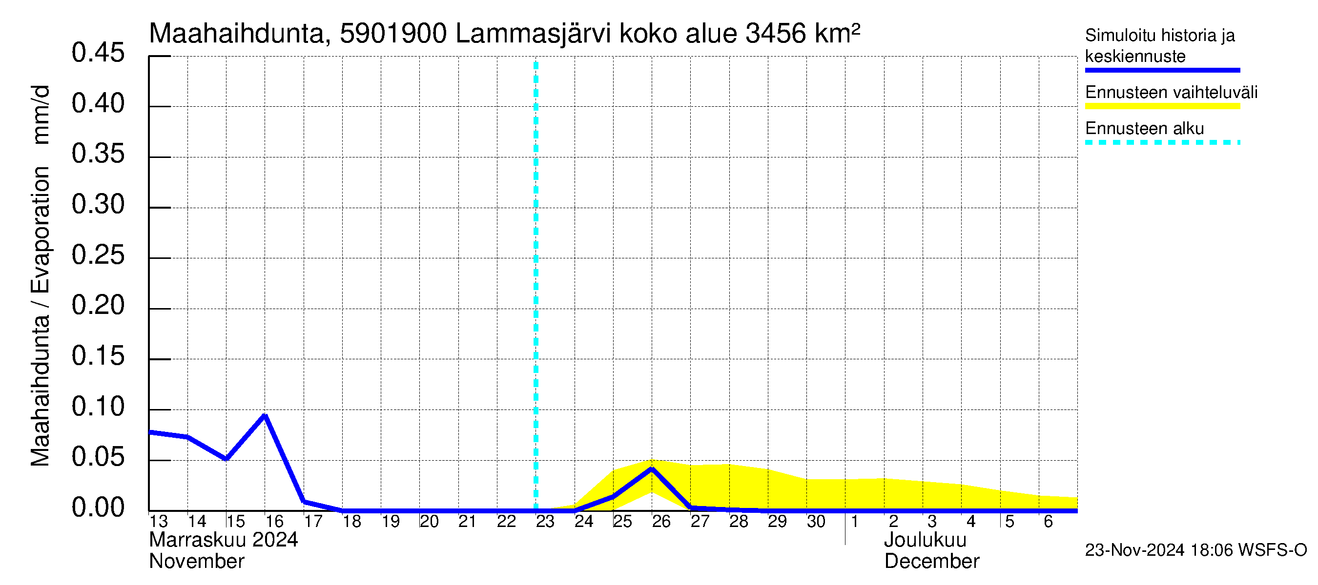 Oulujoen vesistöalue - Lammasjärvi -luusua: Haihdunta maa-alueelta