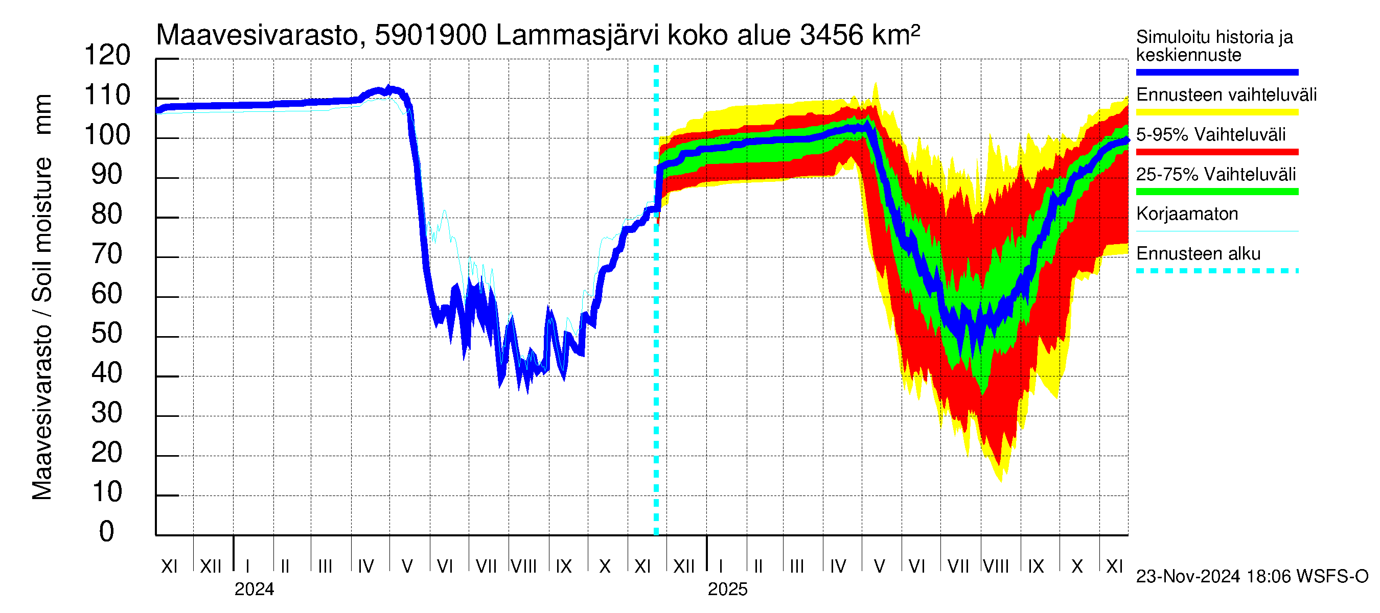 Oulujoen vesistöalue - Lammasjärvi -luusua: Maavesivarasto