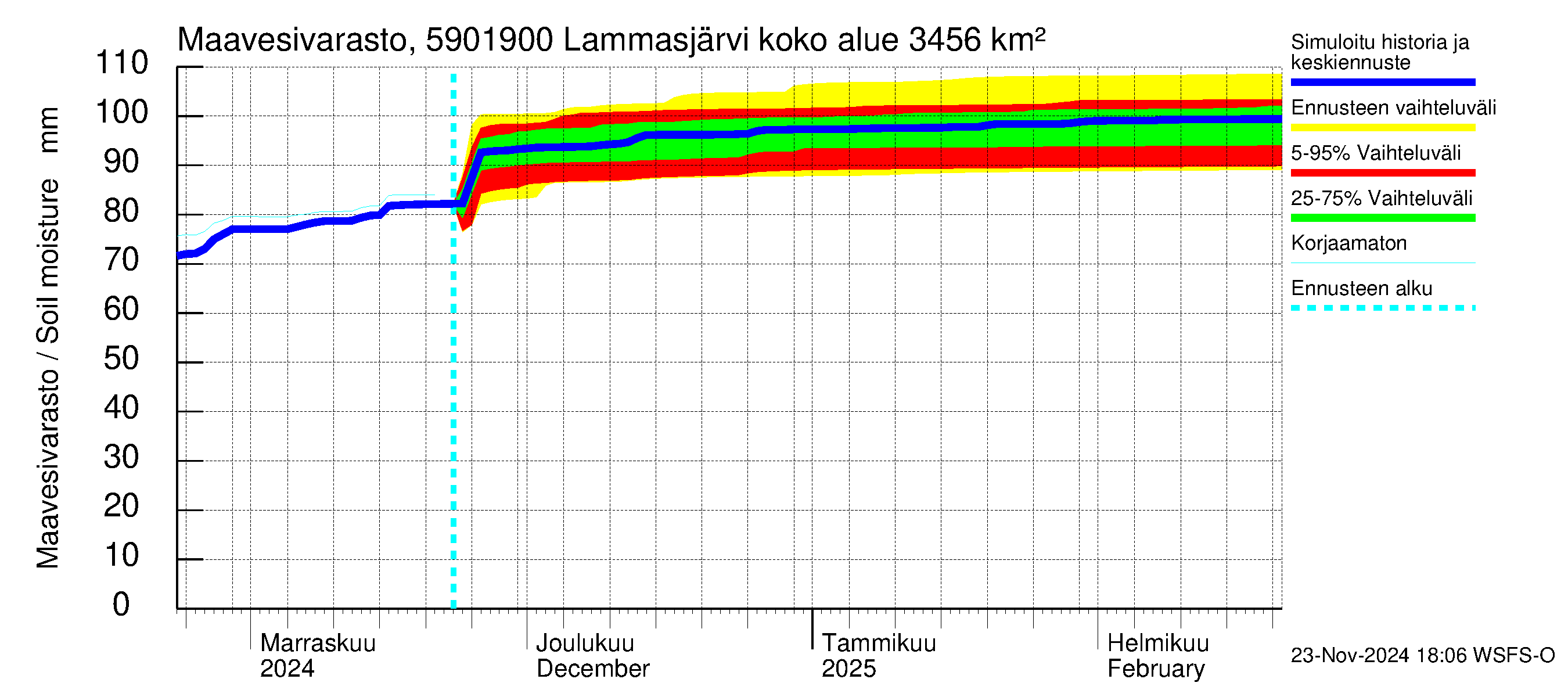 Oulujoen vesistöalue - Lammasjärvi -luusua: Maavesivarasto