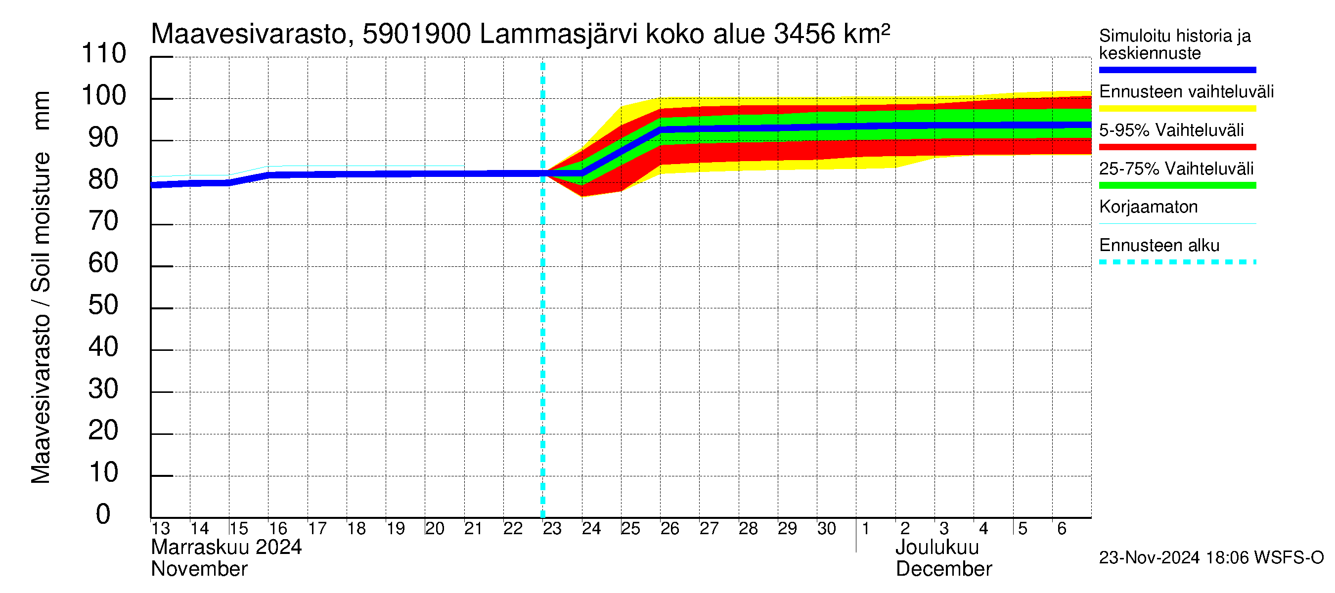 Oulujoen vesistöalue - Lammasjärvi -luusua: Maavesivarasto