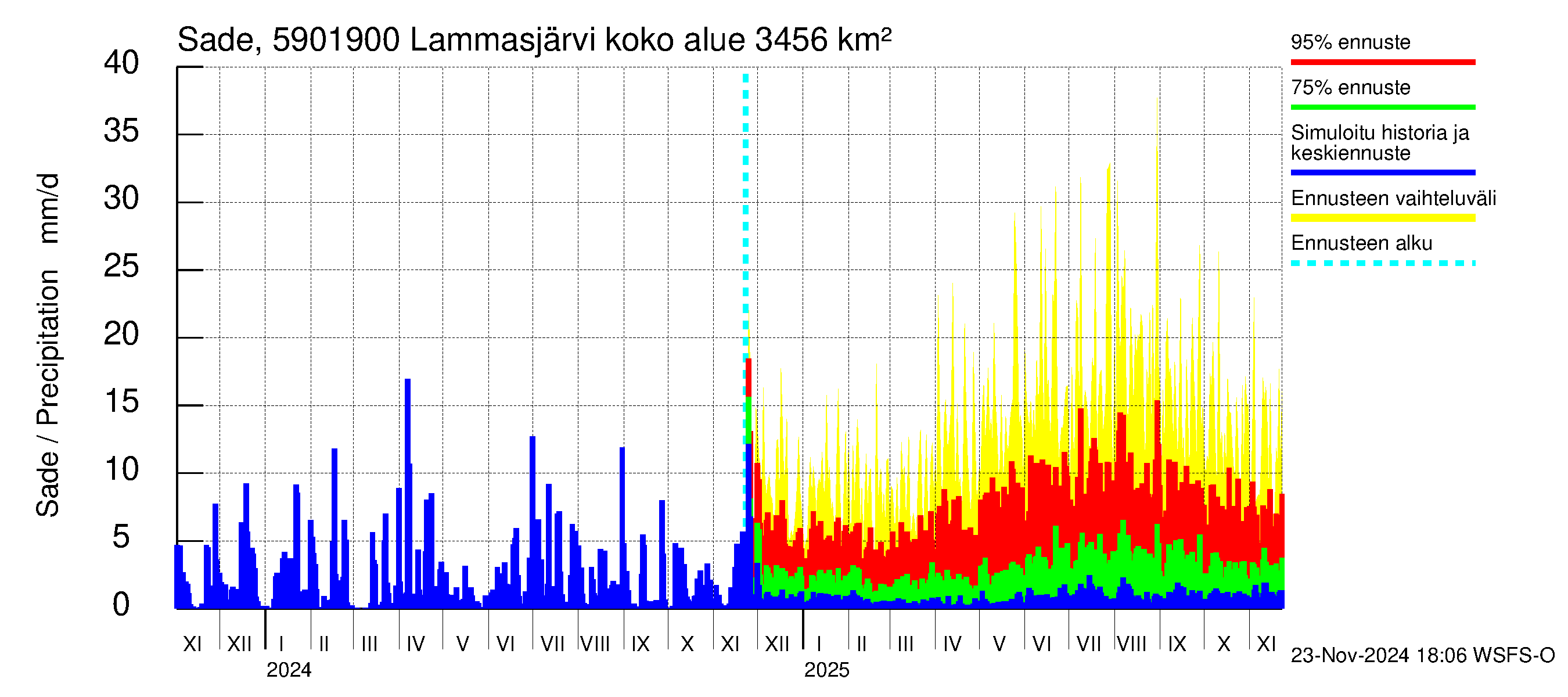 Oulujoen vesistöalue - Lammasjärvi -luusua: Sade