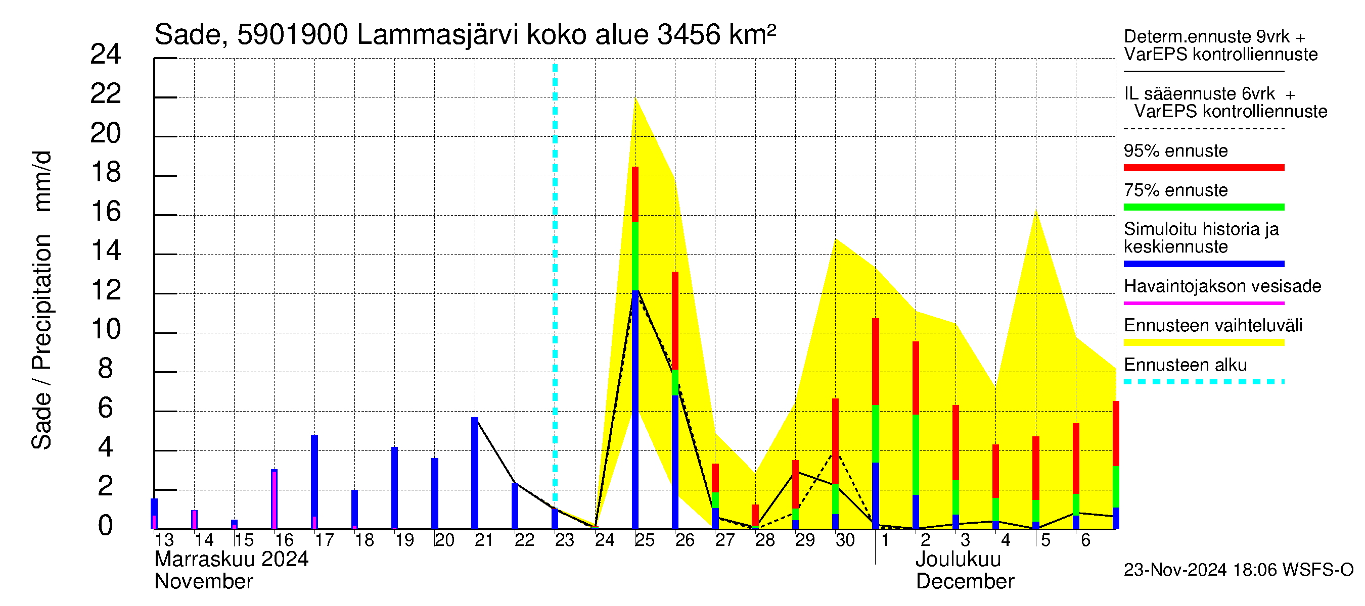 Oulujoen vesistöalue - Lammasjärvi -luusua: Sade