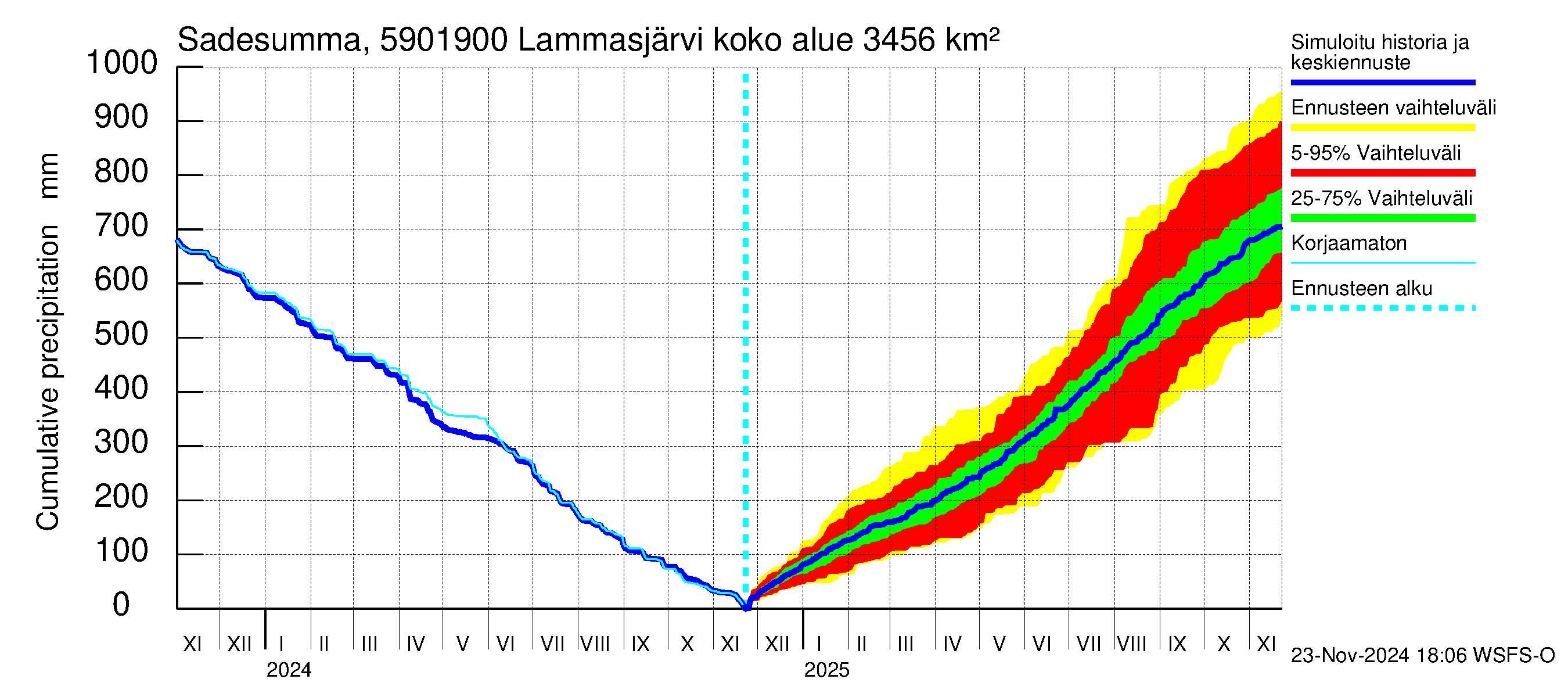 Oulujoen vesistöalue - Lammasjärvi -luusua: Sade - summa