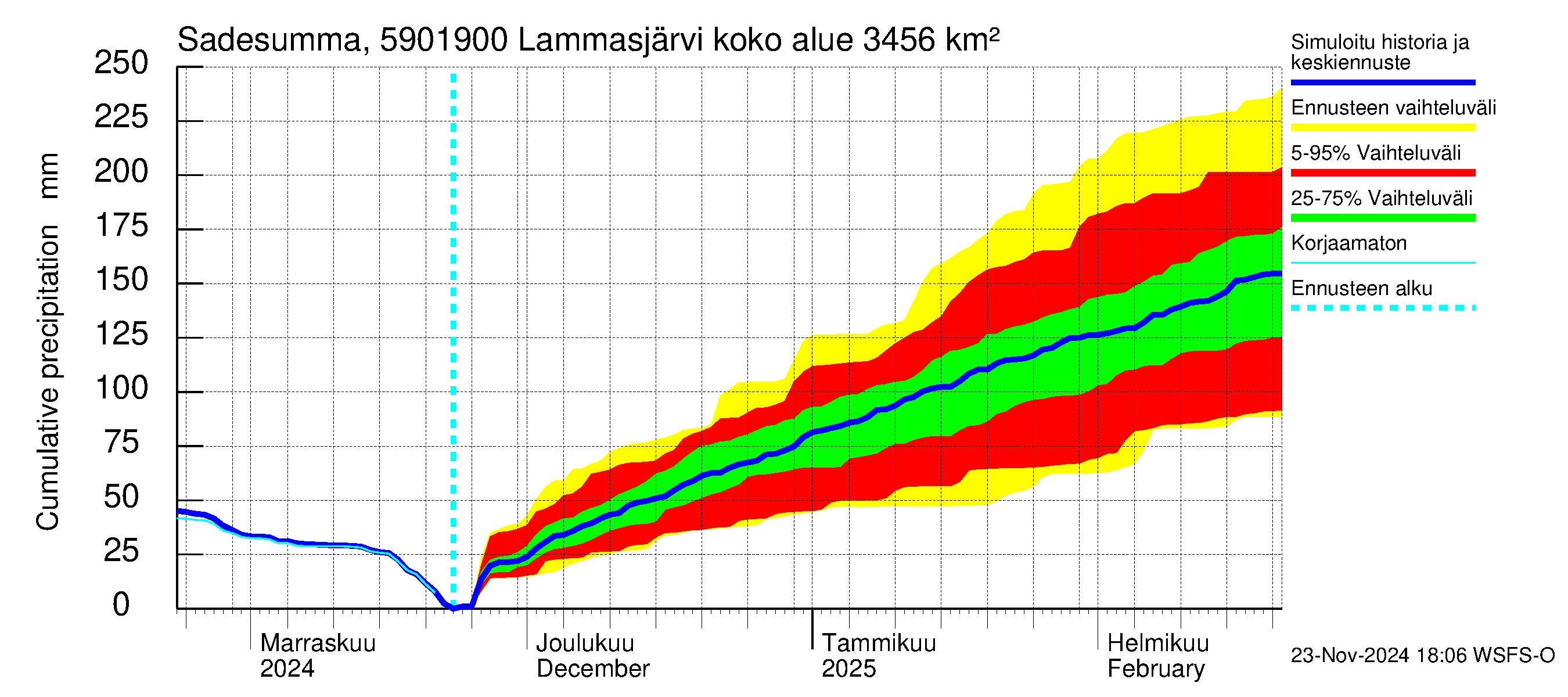 Oulujoen vesistöalue - Lammasjärvi -luusua: Sade - summa