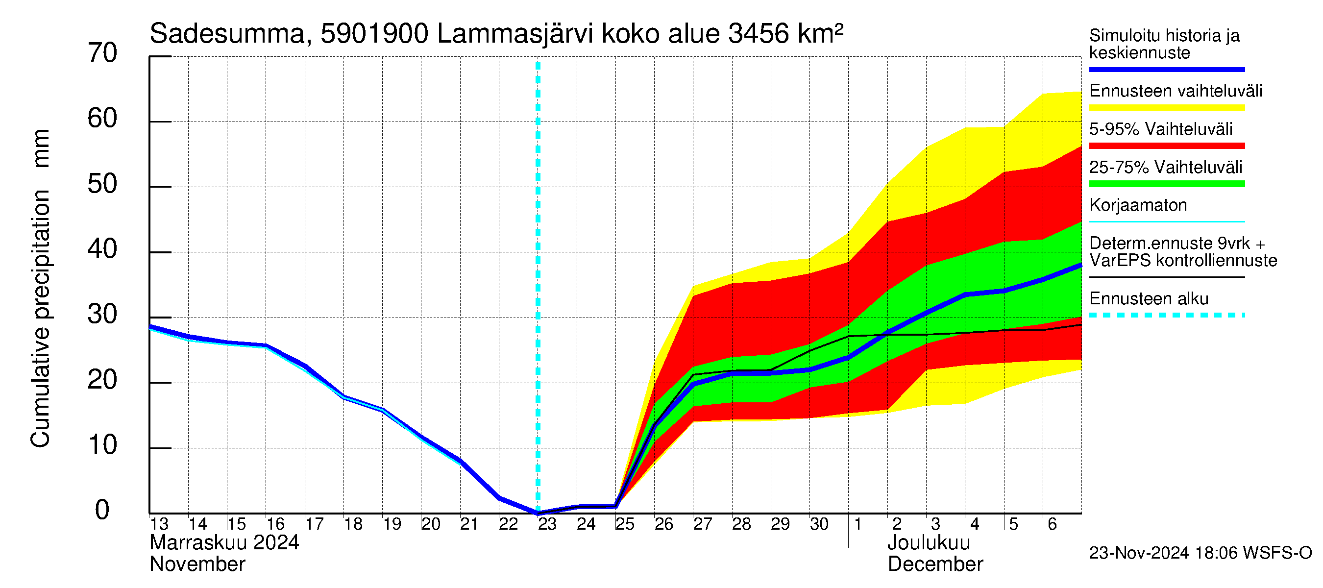 Oulujoen vesistöalue - Lammasjärvi -luusua: Sade - summa