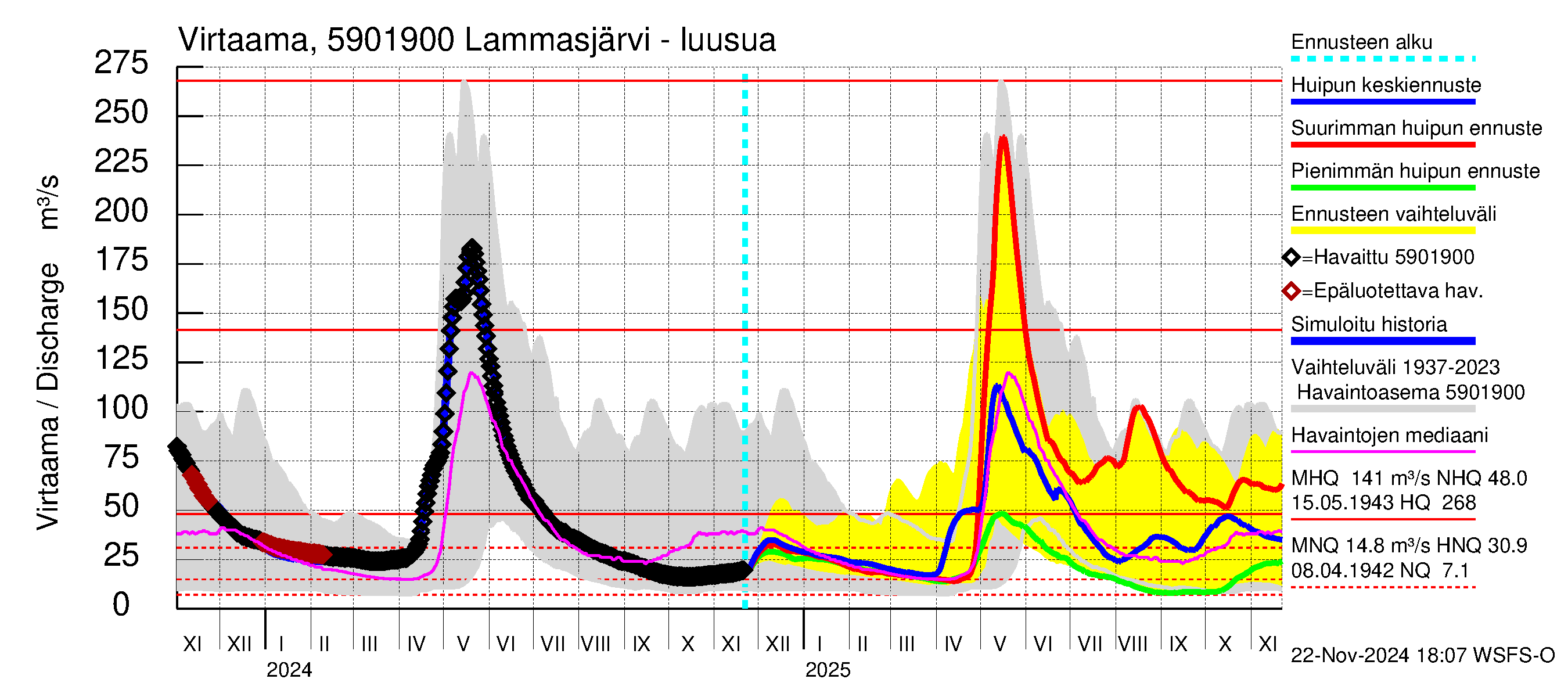 Oulujoen vesistöalue - Lammasjärvi: Lähtövirtaama / juoksutus - huippujen keski- ja ääriennusteet