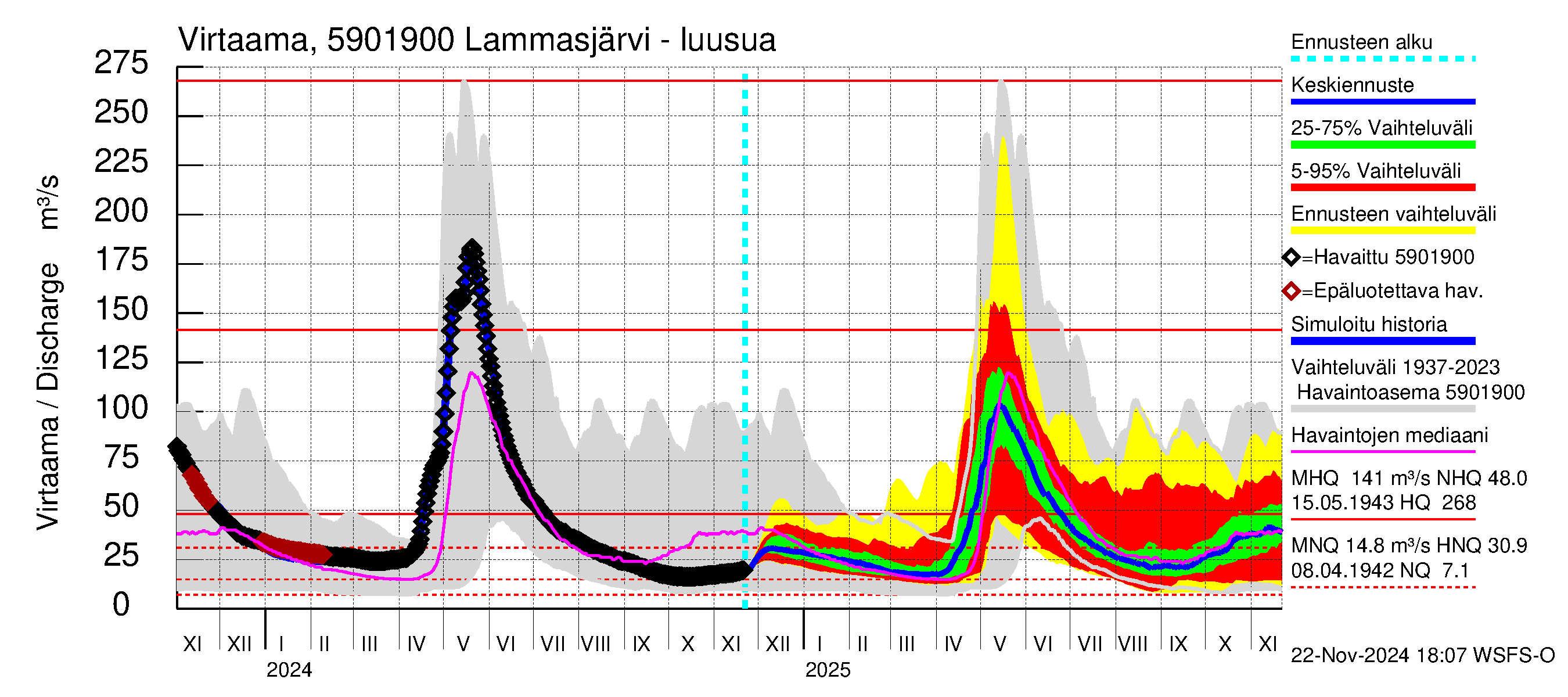 Oulujoen vesistöalue - Lammasjärvi: Lähtövirtaama / juoksutus - jakaumaennuste