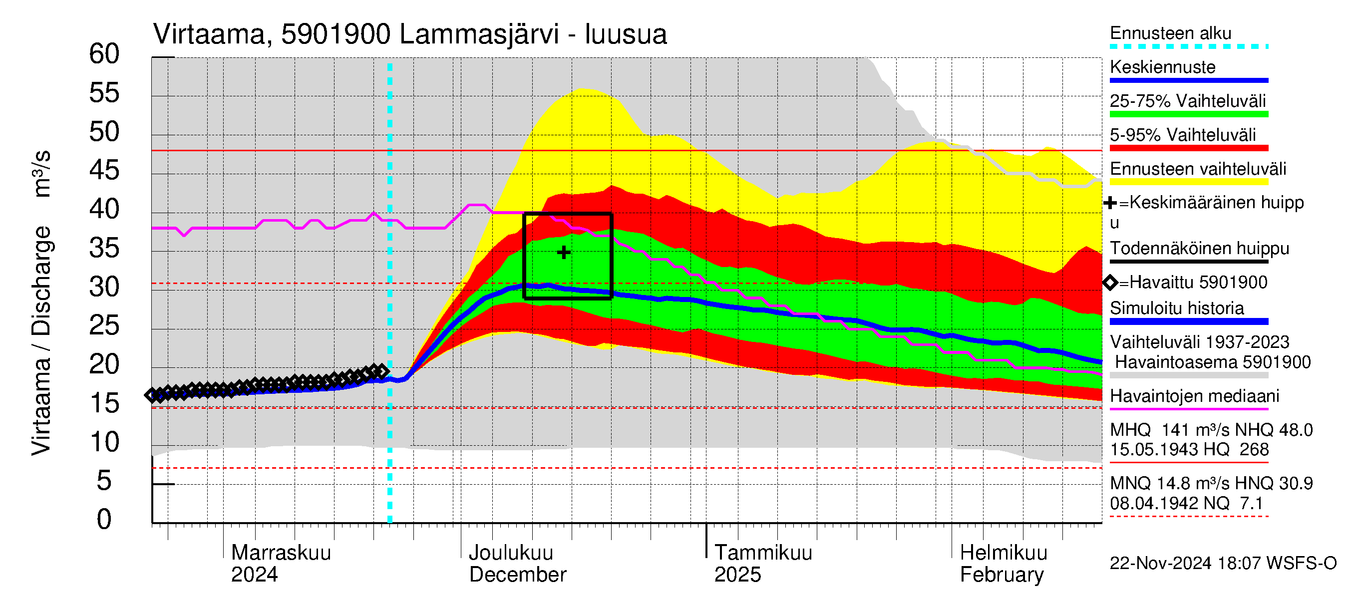 Oulujoen vesistöalue - Lammasjärvi: Lähtövirtaama / juoksutus - jakaumaennuste