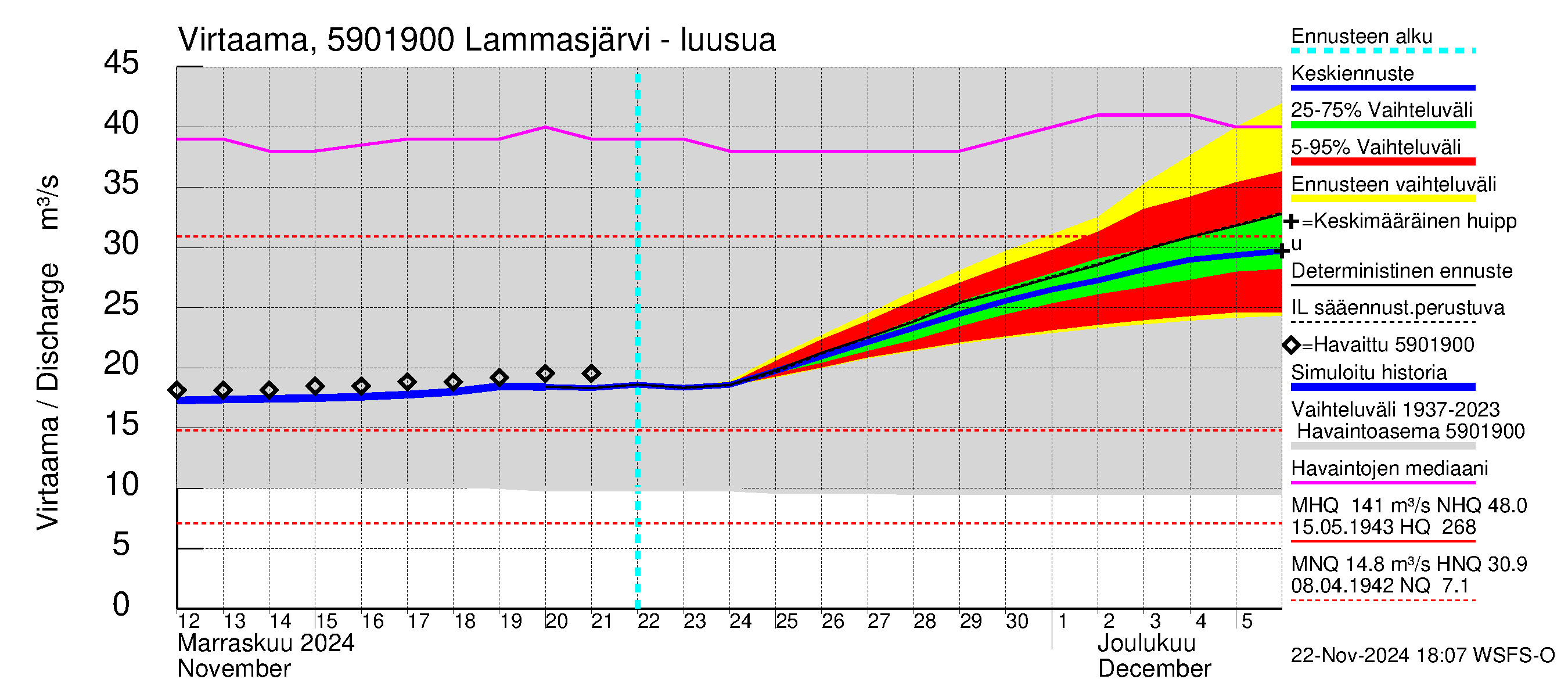 Oulujoen vesistöalue - Lammasjärvi: Lähtövirtaama / juoksutus - jakaumaennuste