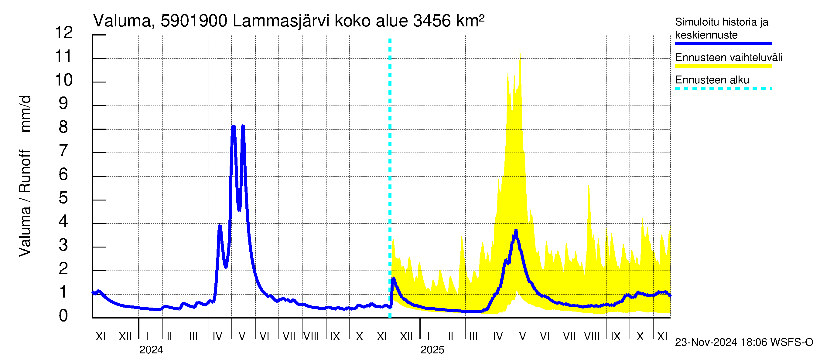 Oulujoen vesistöalue - Lammasjärvi -luusua: Valuma