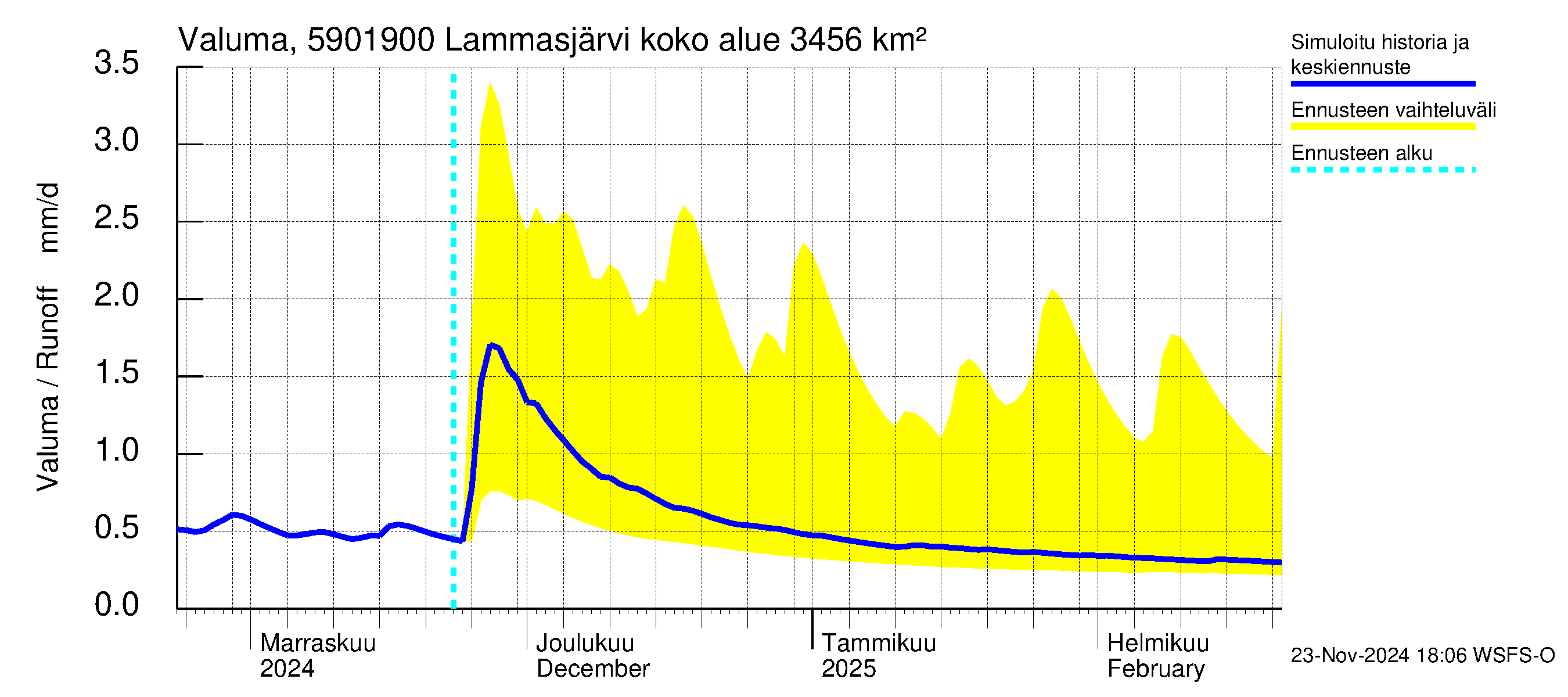 Oulujoen vesistöalue - Lammasjärvi -luusua: Valuma