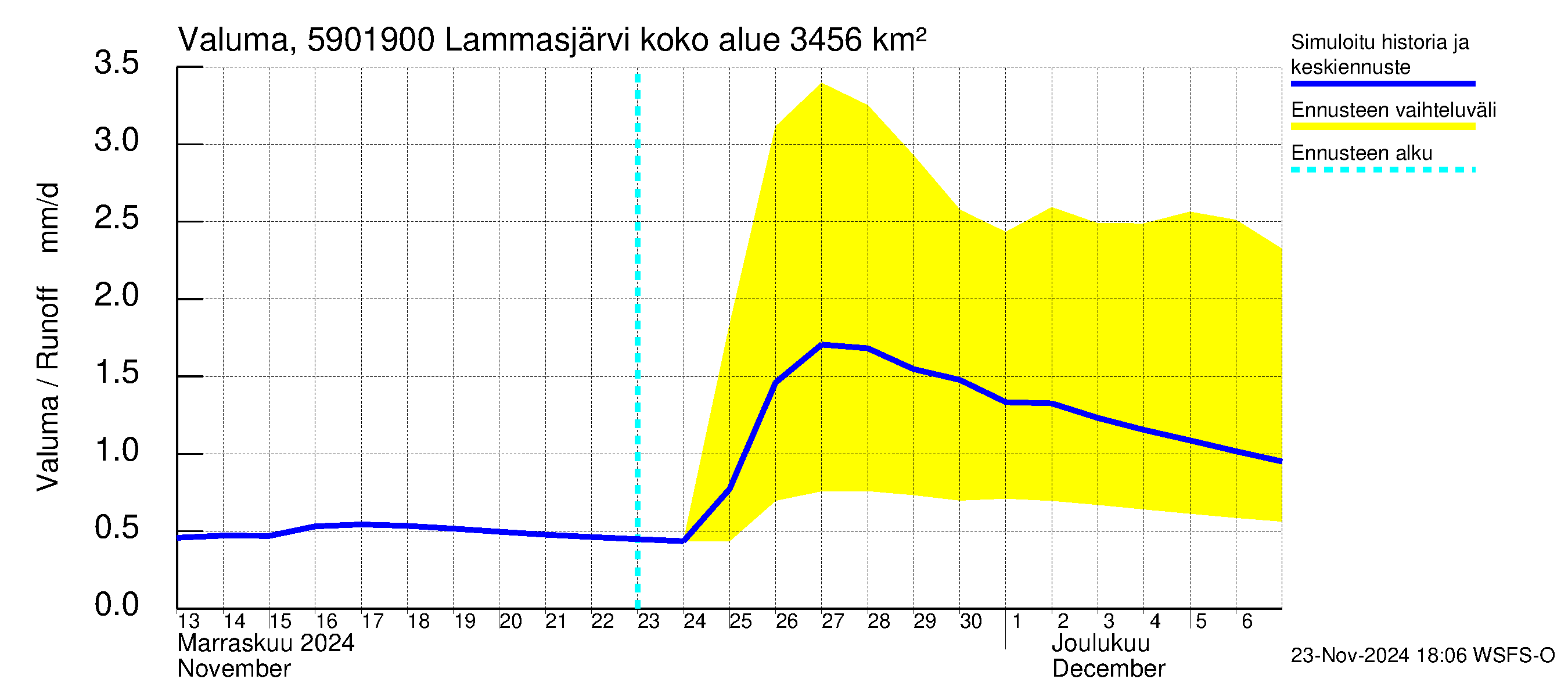 Oulujoen vesistöalue - Lammasjärvi -luusua: Valuma