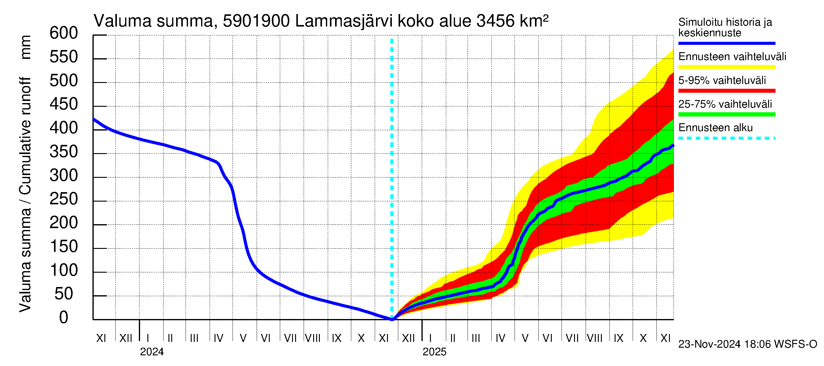 Oulujoen vesistöalue - Lammasjärvi -luusua: Valuma - summa