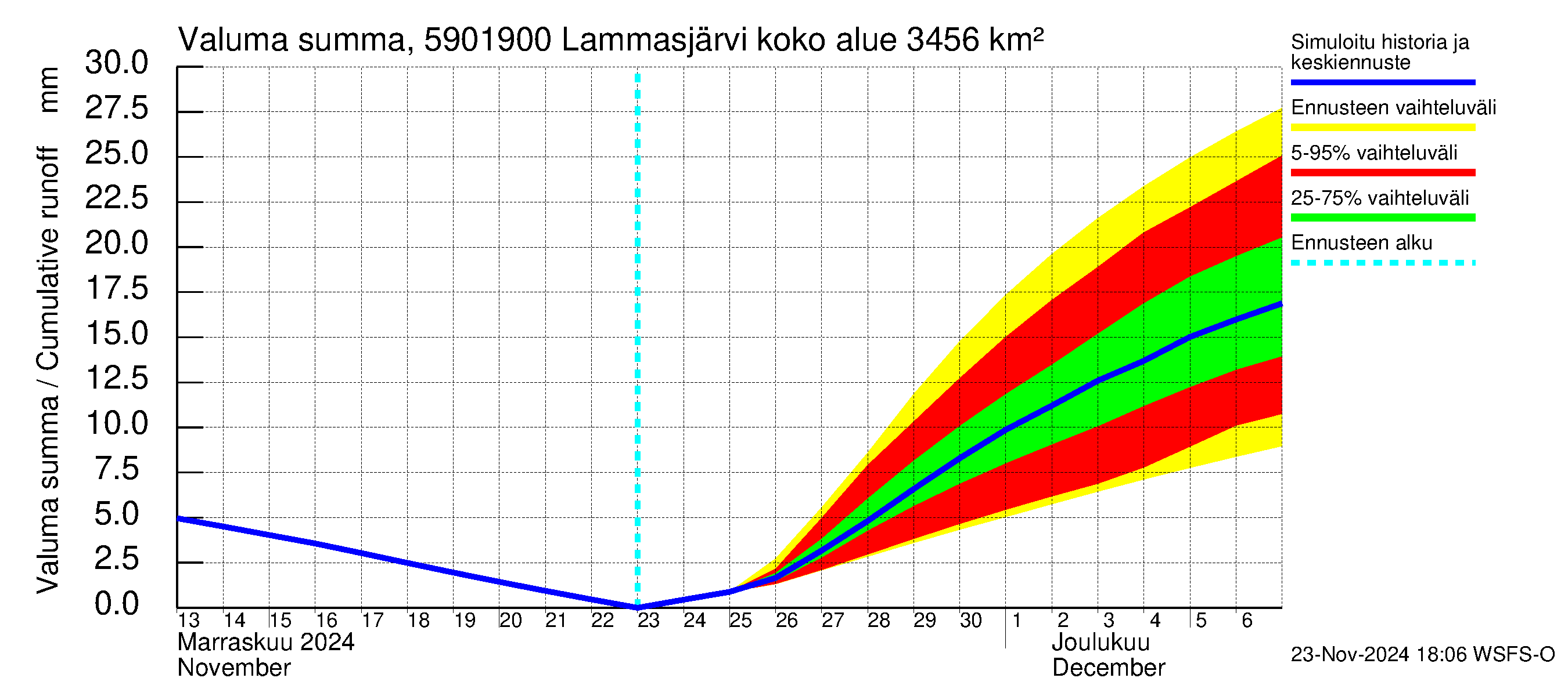 Oulujoen vesistöalue - Lammasjärvi -luusua: Valuma - summa