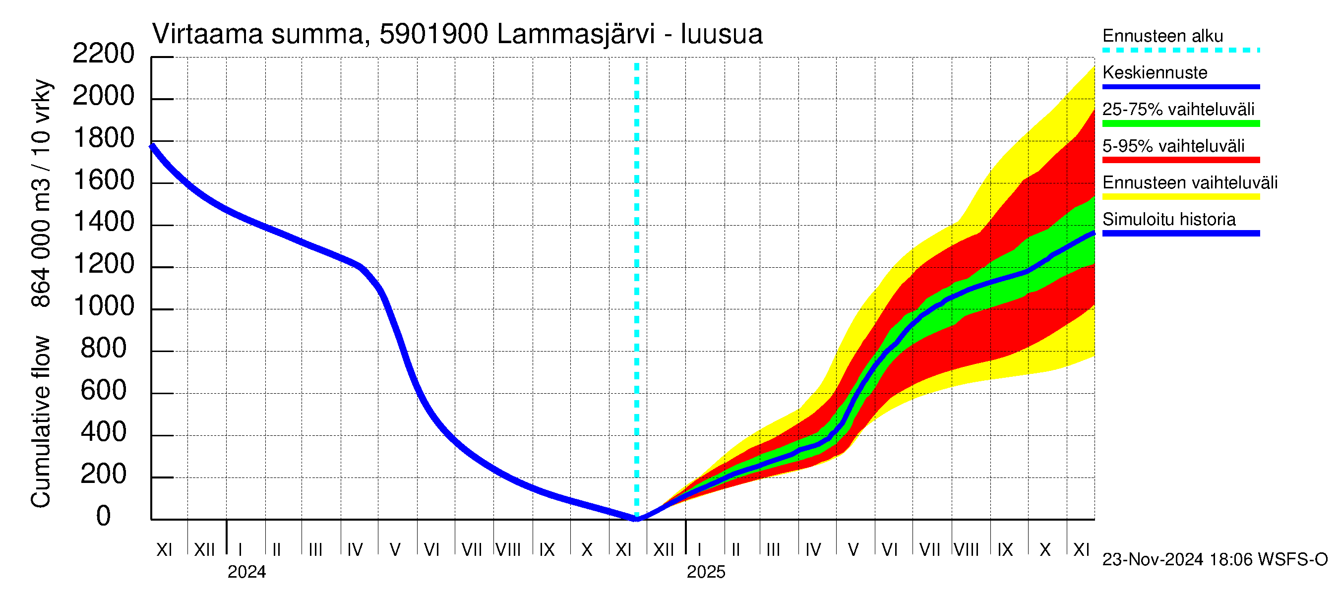 Oulujoen vesistöalue - Lammasjärvi -luusua: Virtaama / juoksutus - summa