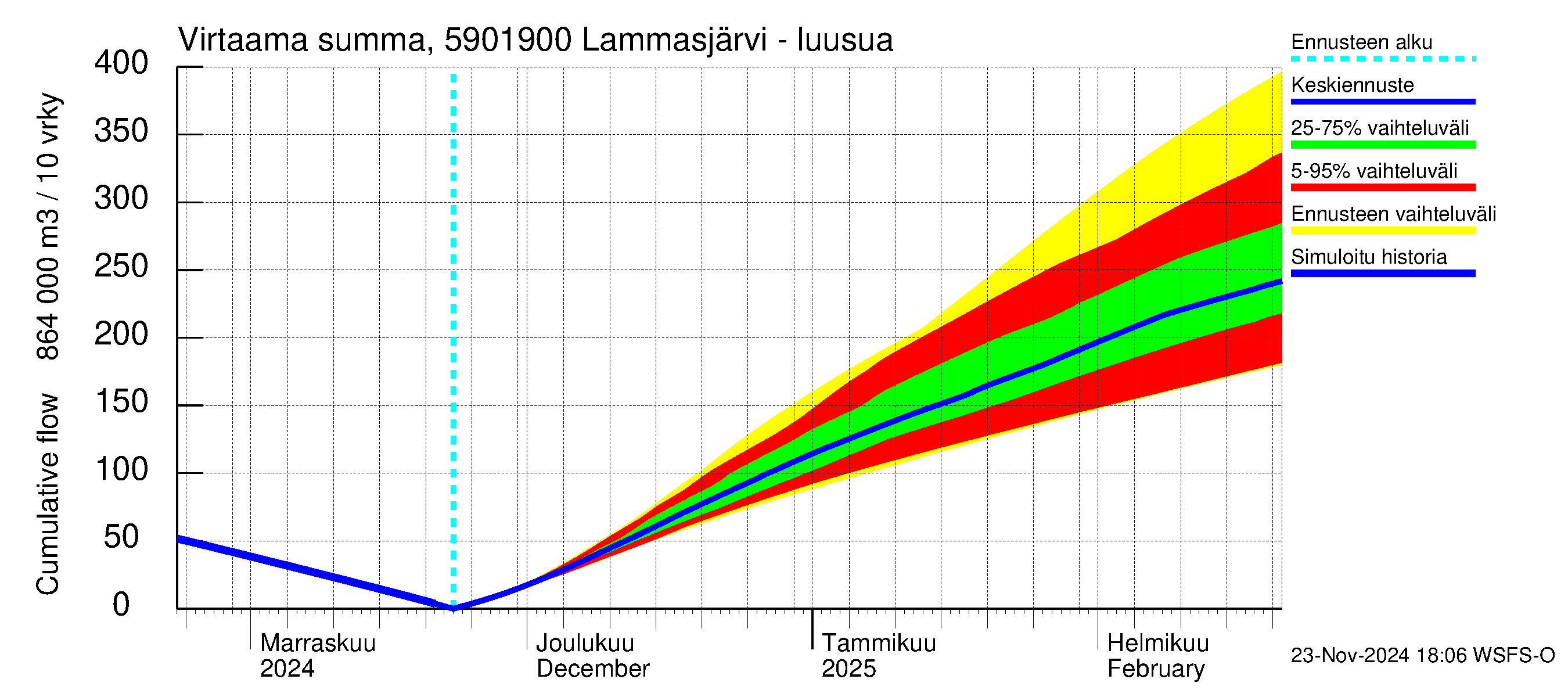 Oulujoen vesistöalue - Lammasjärvi -luusua: Virtaama / juoksutus - summa