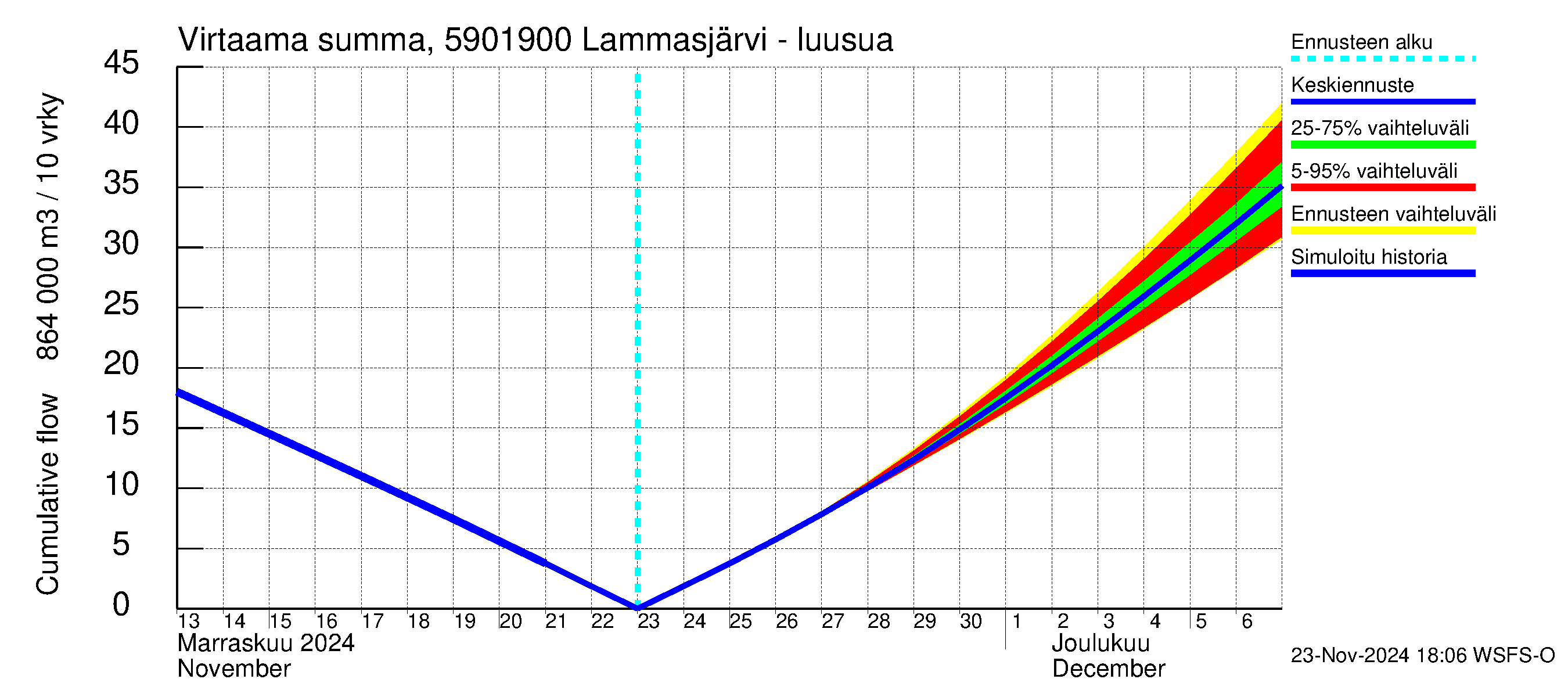 Oulujoen vesistöalue - Lammasjärvi -luusua: Virtaama / juoksutus - summa