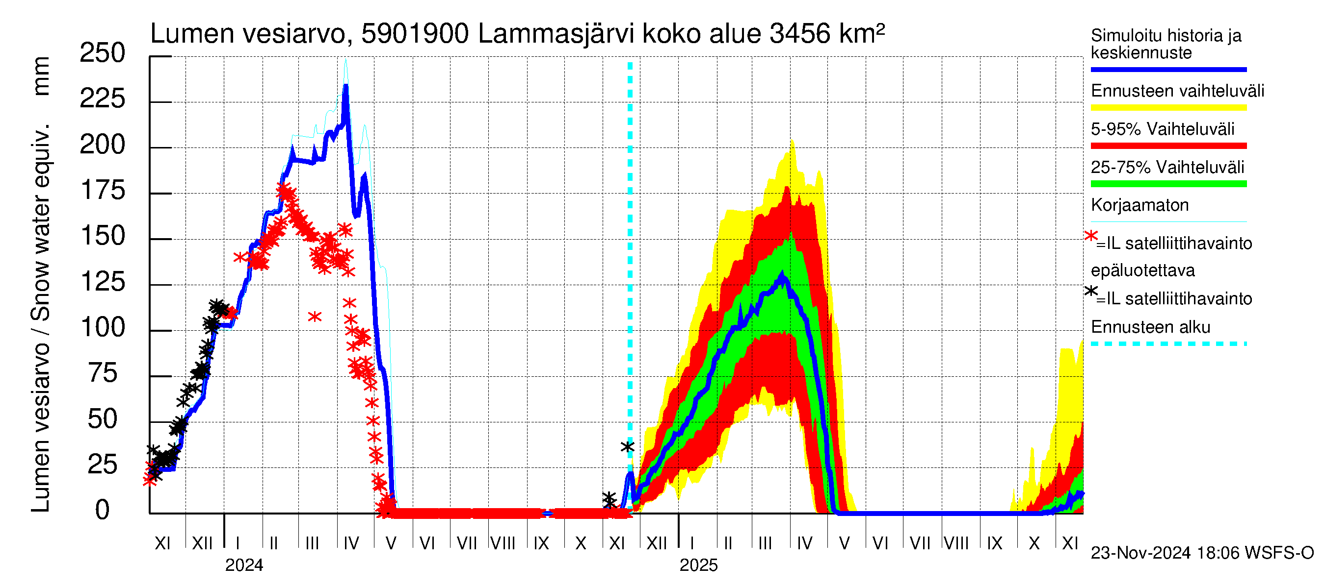 Oulujoen vesistöalue - Lammasjärvi -luusua: Lumen vesiarvo