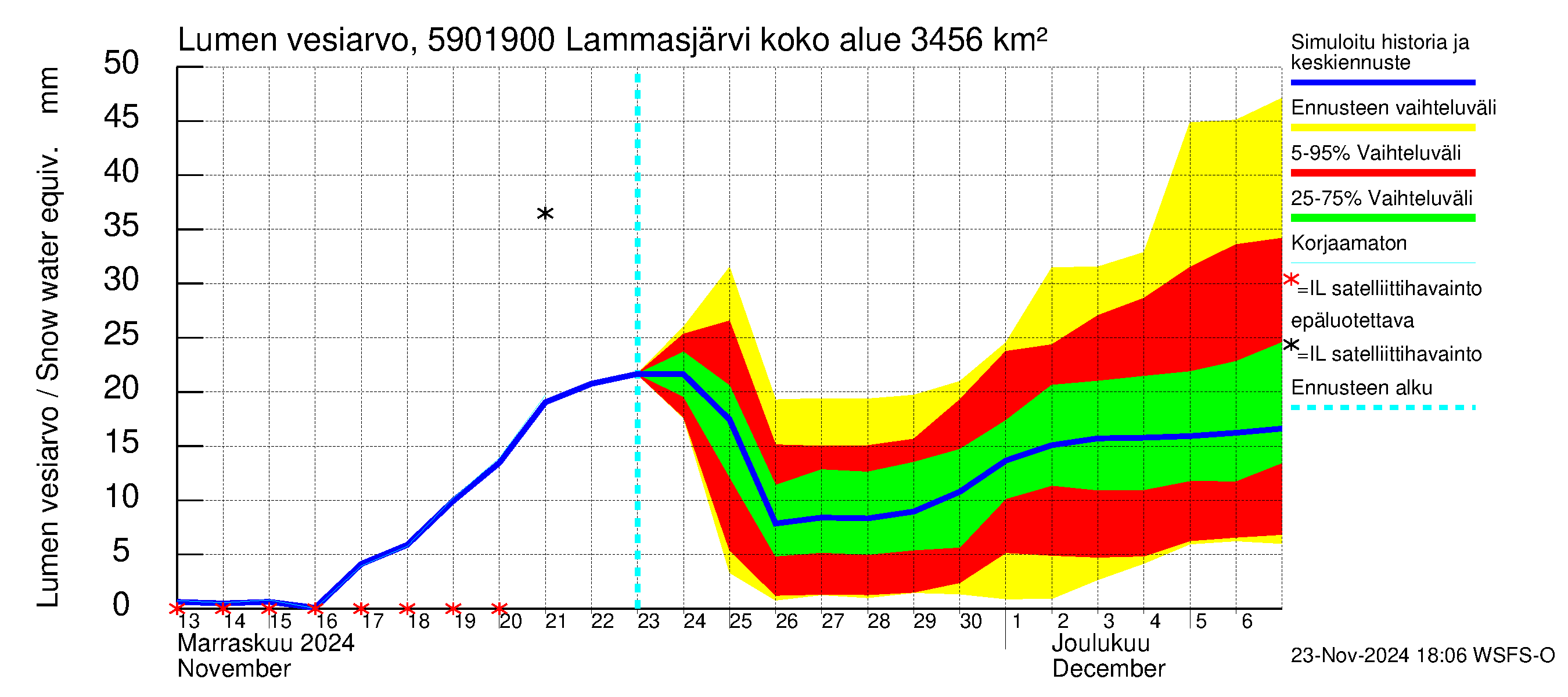 Oulujoen vesistöalue - Lammasjärvi -luusua: Lumen vesiarvo