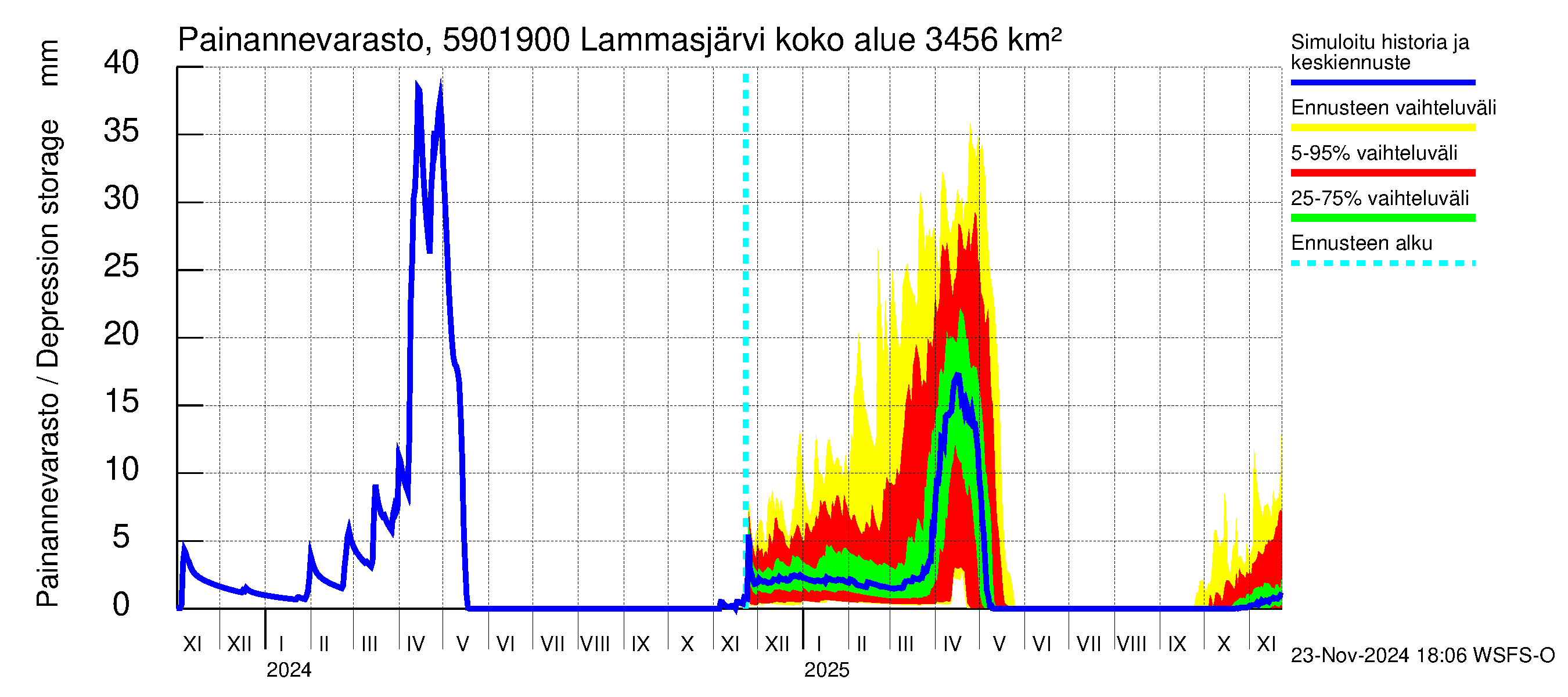 Oulujoen vesistöalue - Lammasjärvi -luusua: Painannevarasto