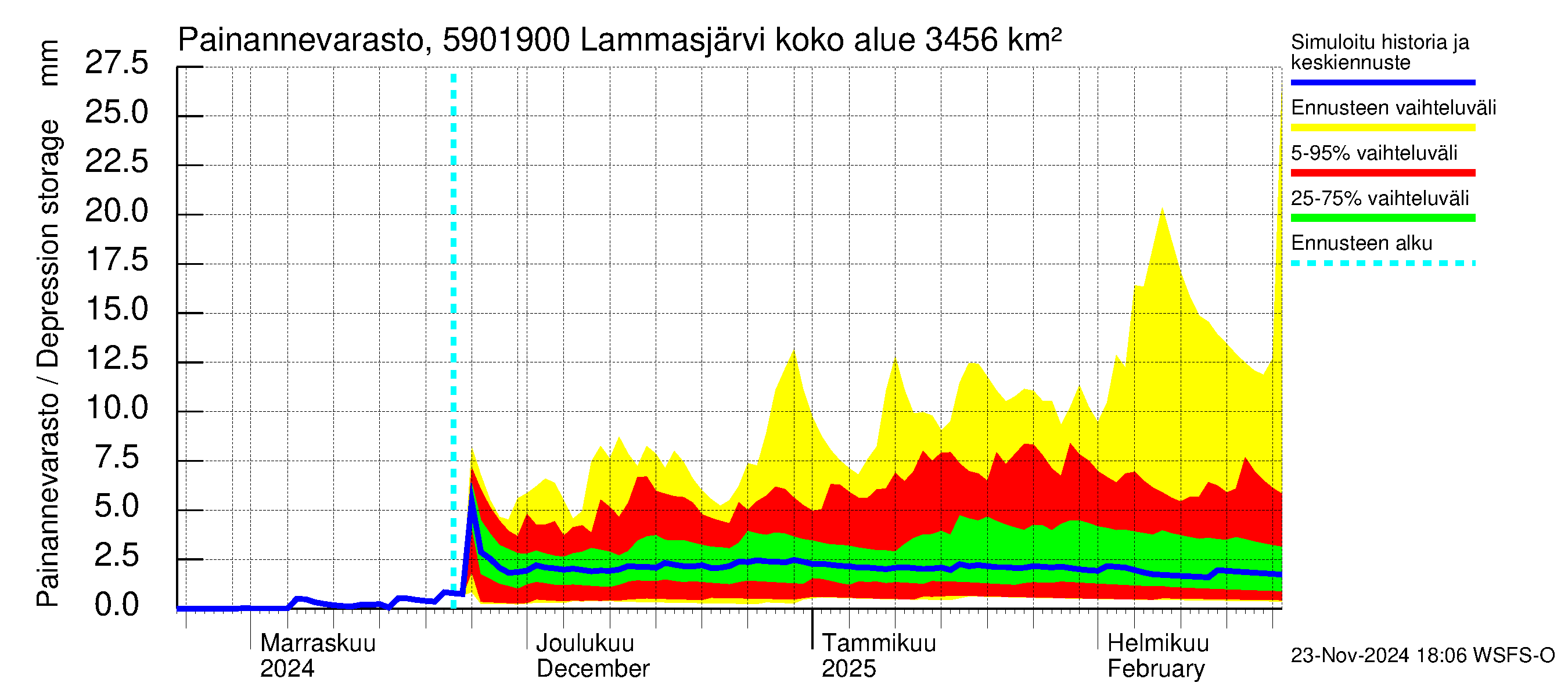 Oulujoen vesistöalue - Lammasjärvi -luusua: Painannevarasto