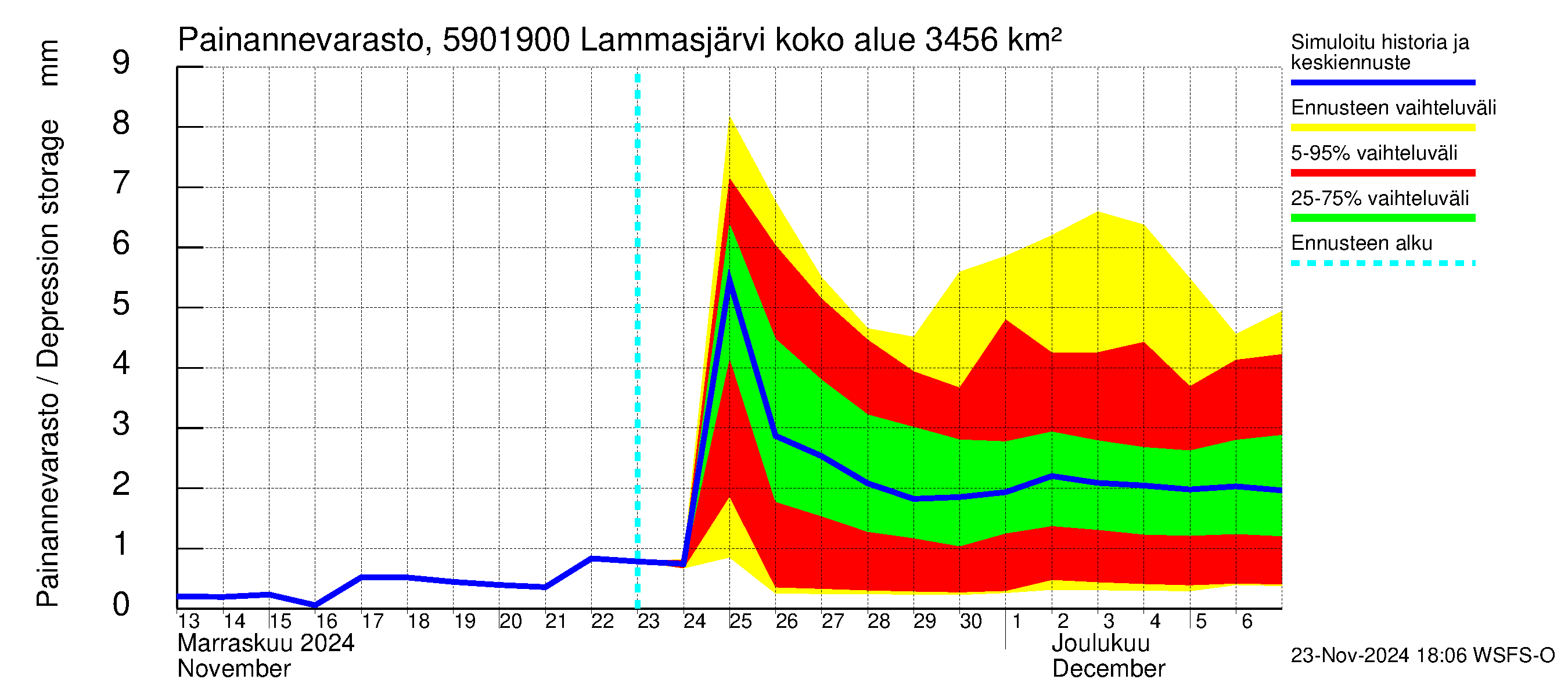 Oulujoen vesistöalue - Lammasjärvi -luusua: Painannevarasto