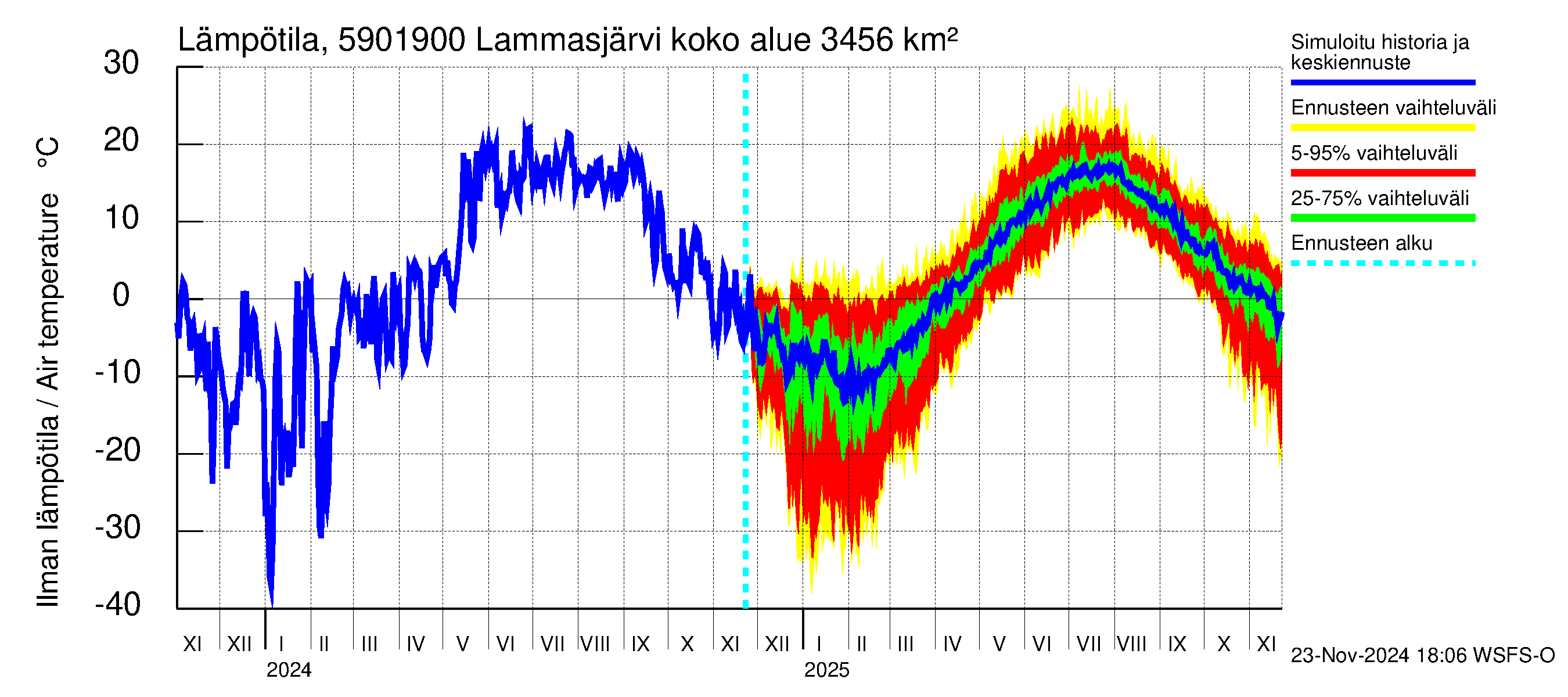 Oulujoen vesistöalue - Lammasjärvi -luusua: Ilman lämpötila