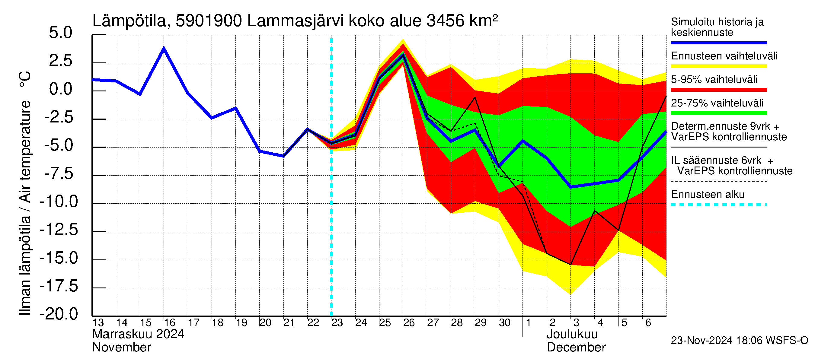 Oulujoen vesistöalue - Lammasjärvi -luusua: Ilman lämpötila