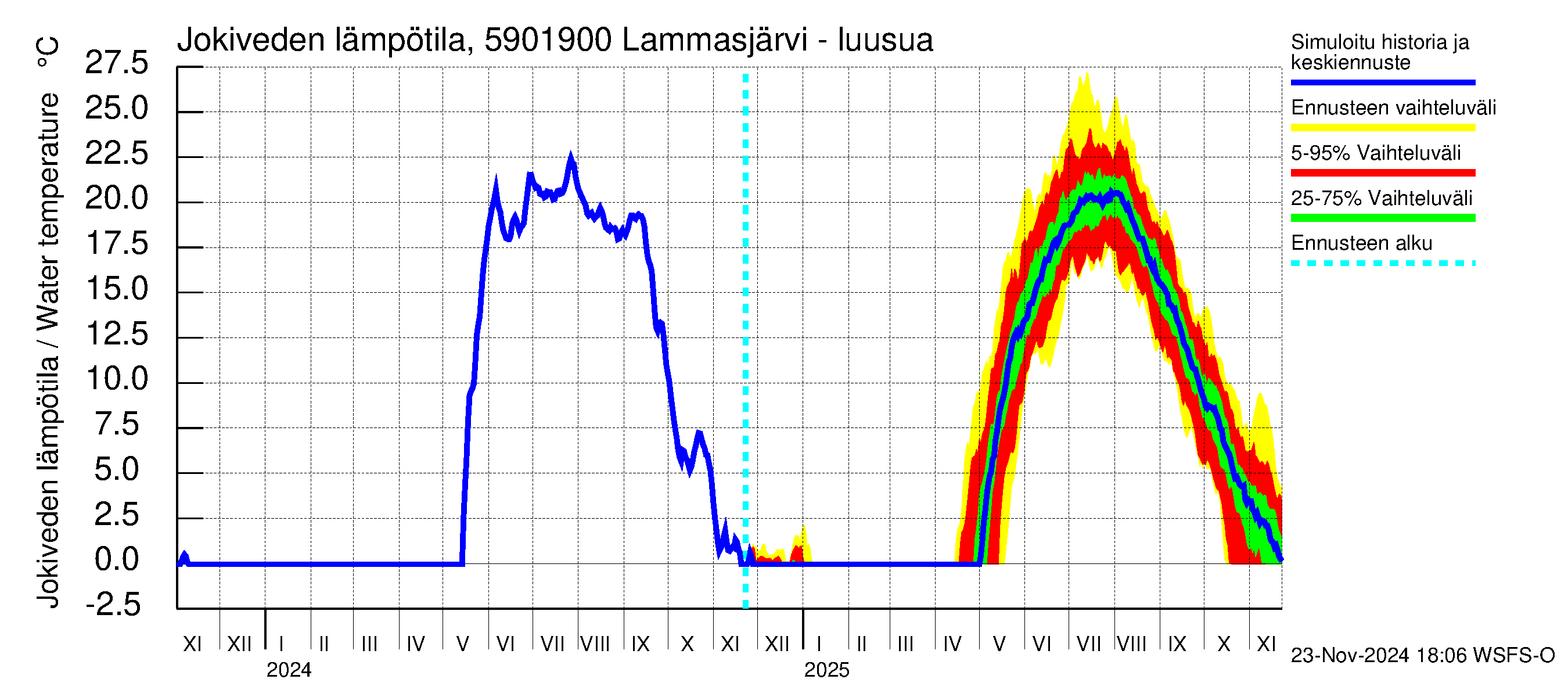 Oulujoen vesistöalue - Lammasjärvi -luusua: Jokiveden lämpötila