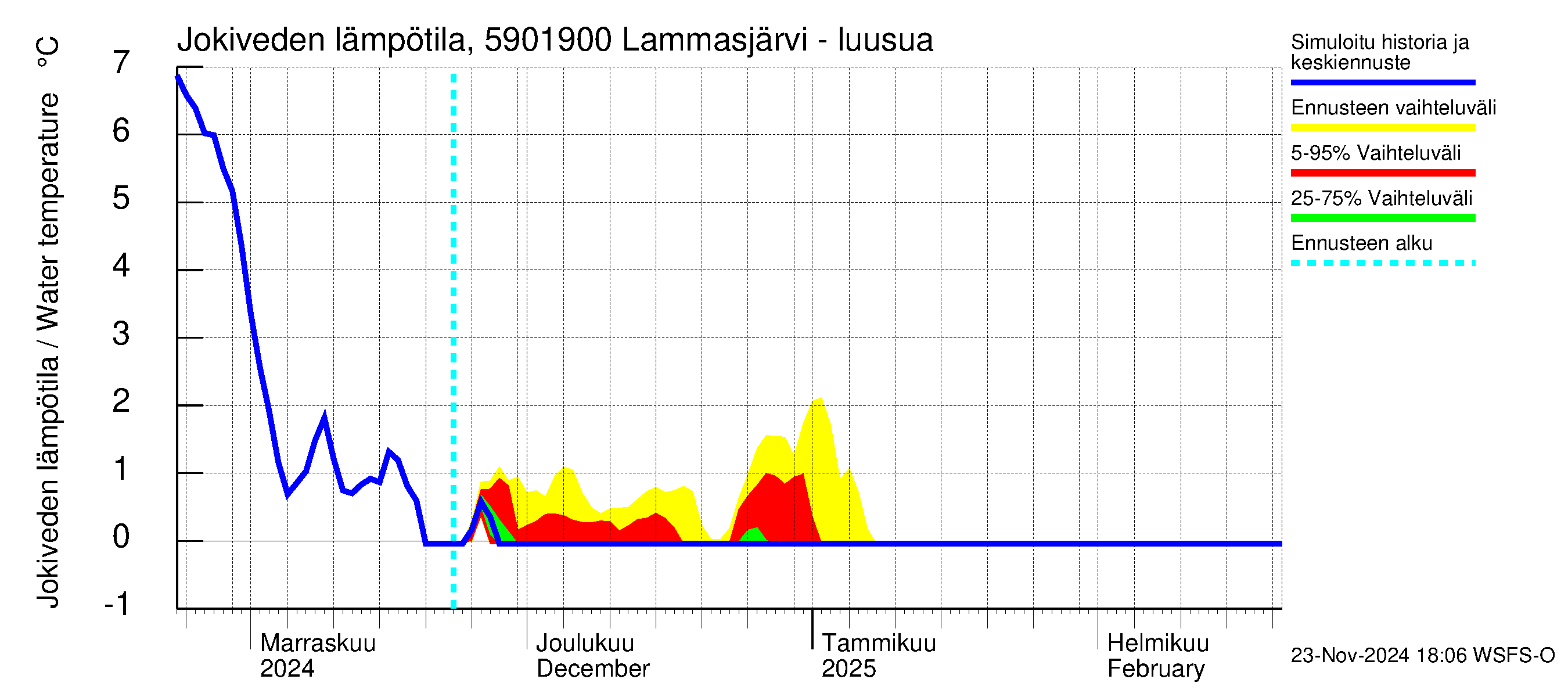 Oulujoen vesistöalue - Lammasjärvi -luusua: Jokiveden lämpötila