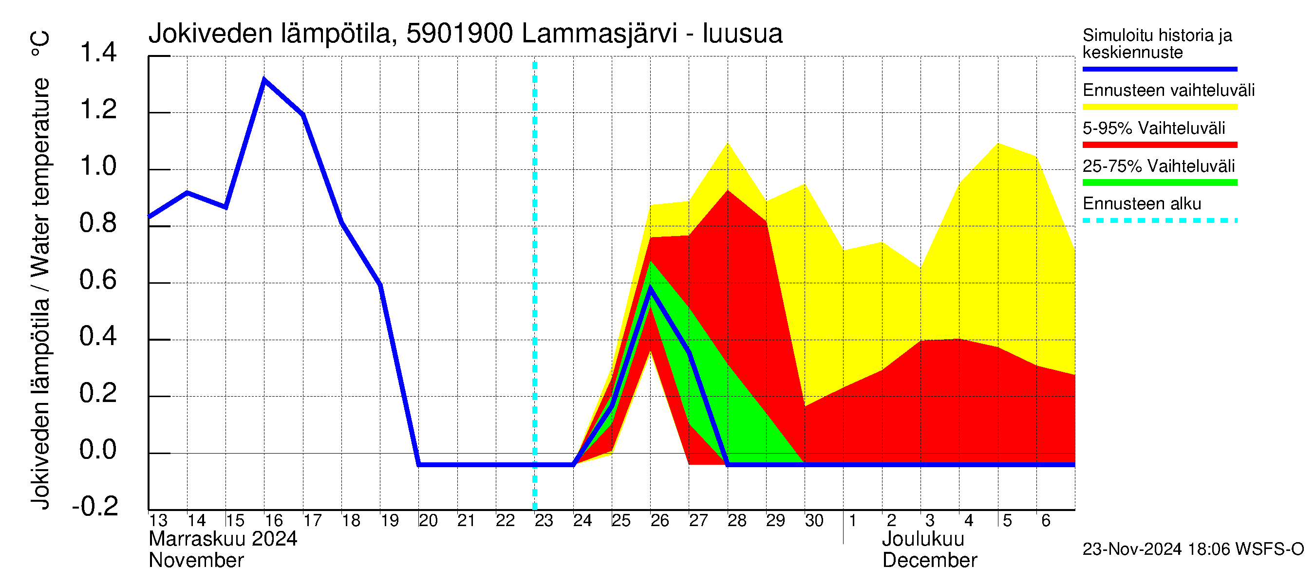 Oulujoen vesistöalue - Lammasjärvi -luusua: Jokiveden lämpötila