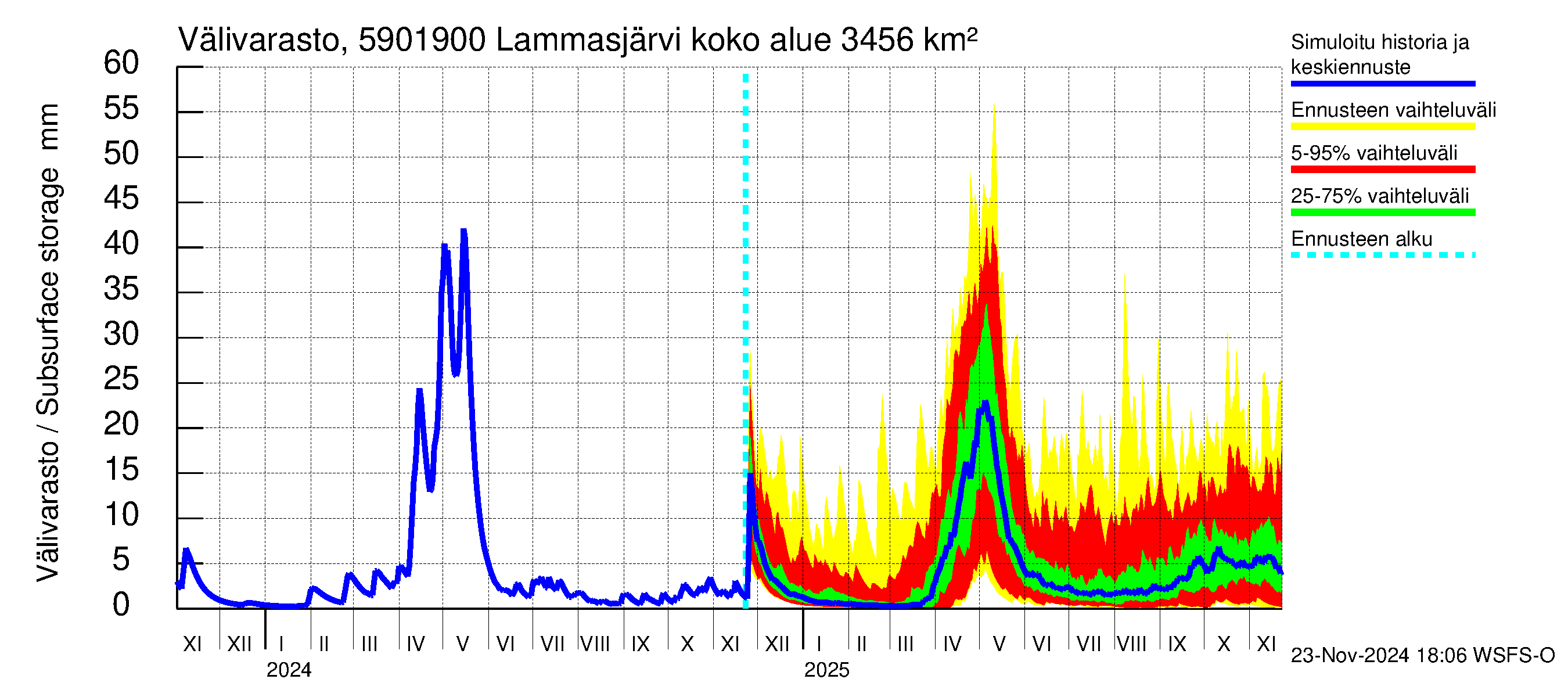 Oulujoen vesistöalue - Lammasjärvi -luusua: Välivarasto