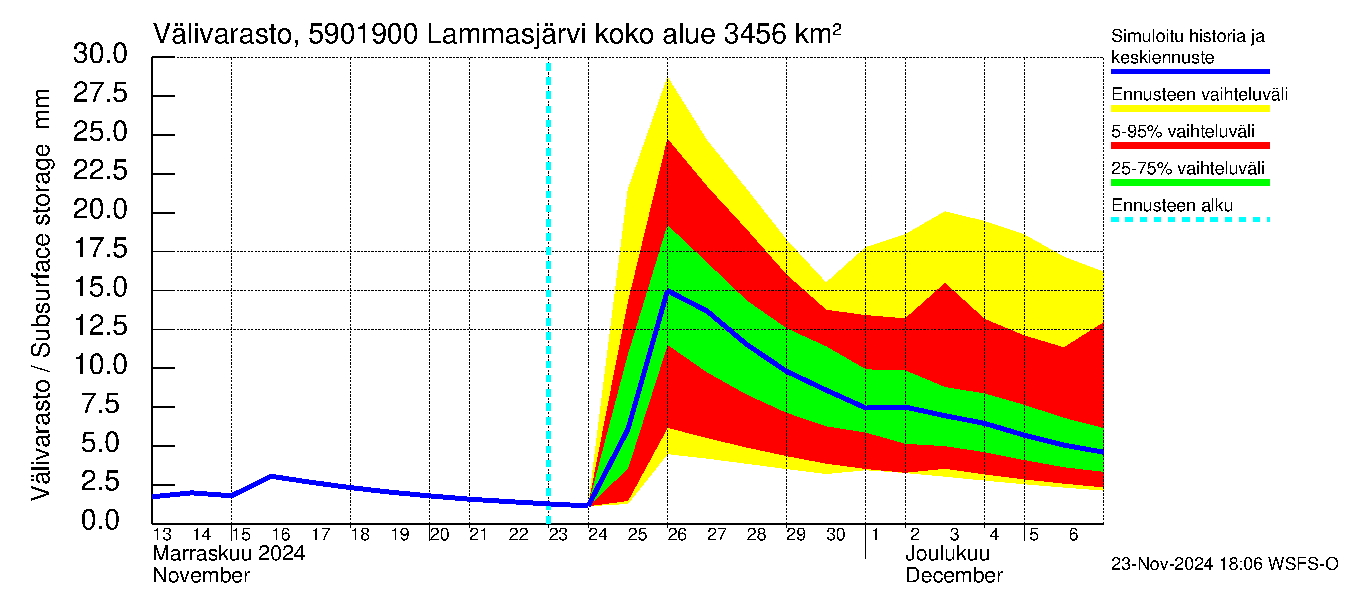 Oulujoen vesistöalue - Lammasjärvi -luusua: Välivarasto