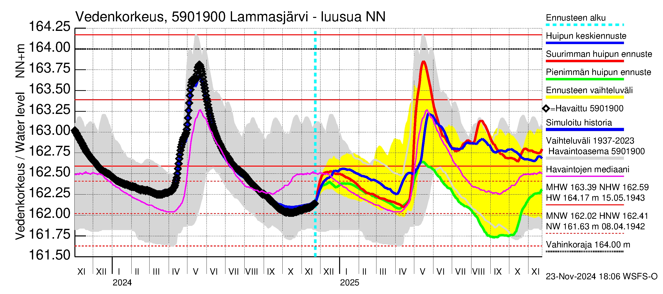 Oulujoen vesistöalue - Lammasjärvi -luusua: Vedenkorkeus - huippujen keski- ja ääriennusteet