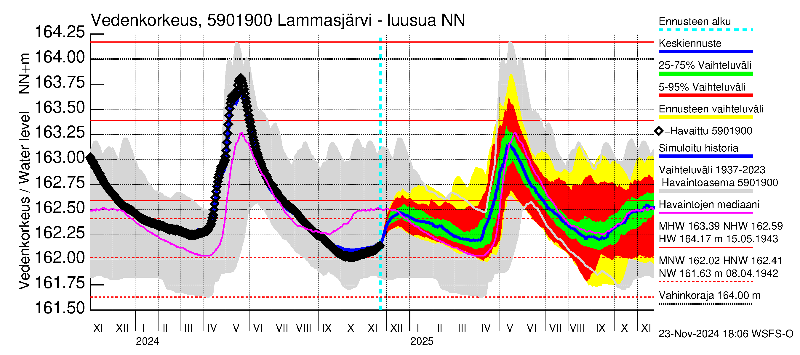 Oulujoen vesistöalue - Lammasjärvi -luusua: Vedenkorkeus - jakaumaennuste