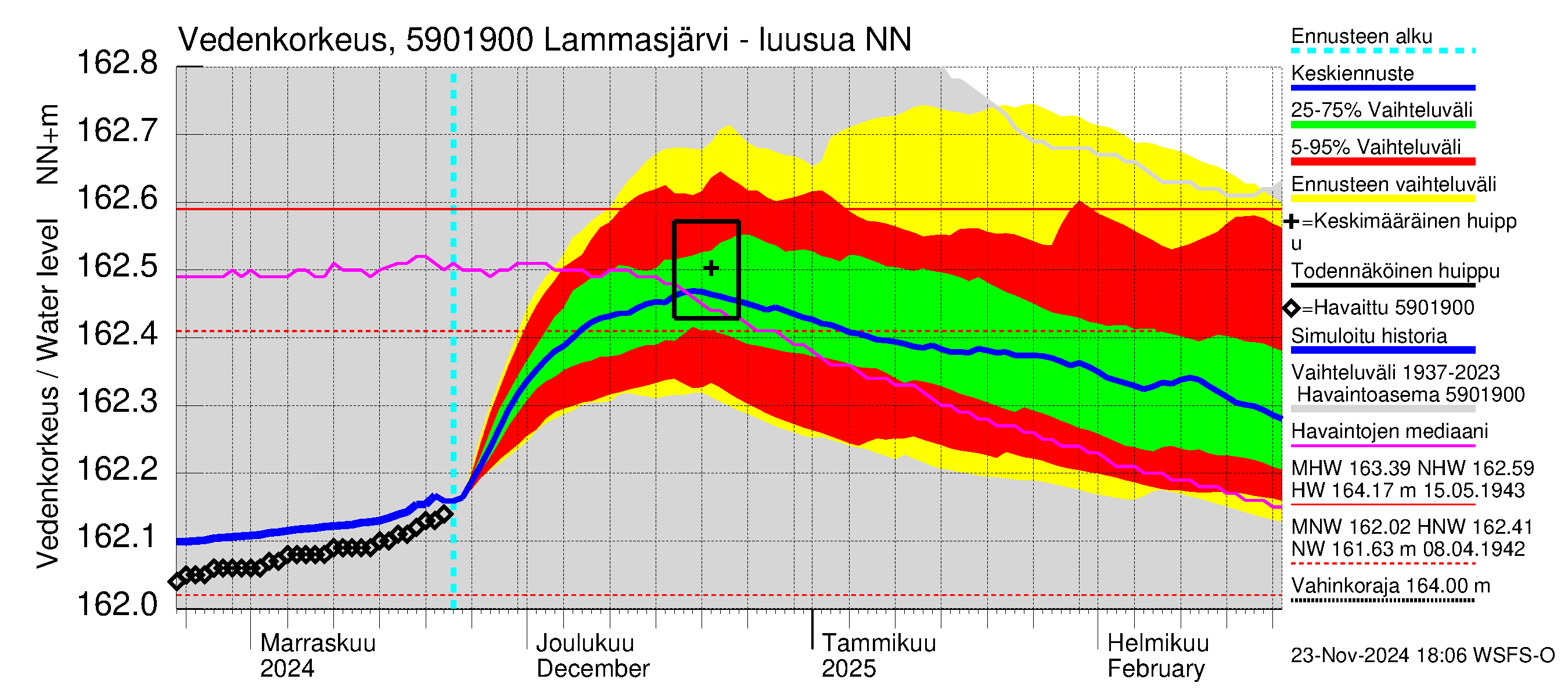 Oulujoen vesistöalue - Lammasjärvi -luusua: Vedenkorkeus - jakaumaennuste