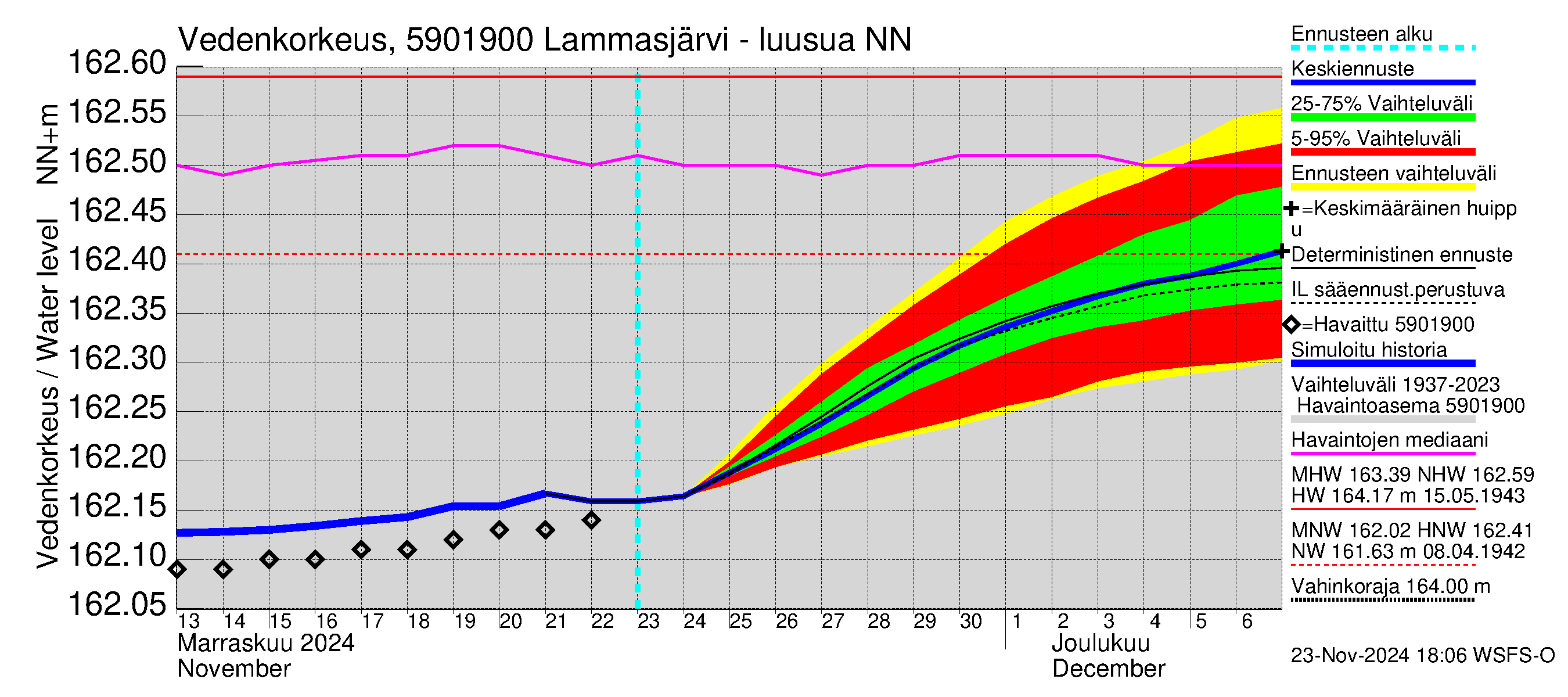 Oulujoen vesistöalue - Lammasjärvi -luusua: Vedenkorkeus - jakaumaennuste