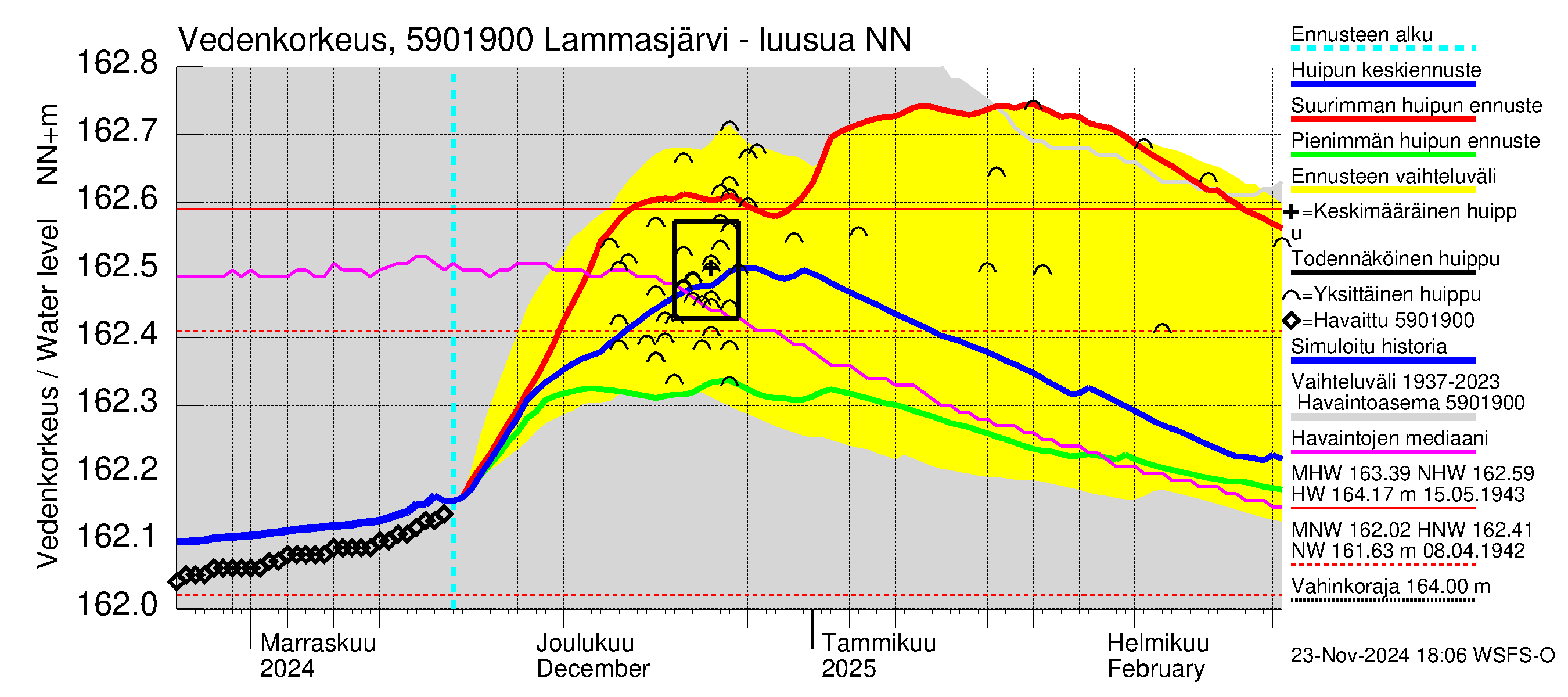 Oulujoen vesistöalue - Lammasjärvi -luusua: Vedenkorkeus - huippujen keski- ja ääriennusteet