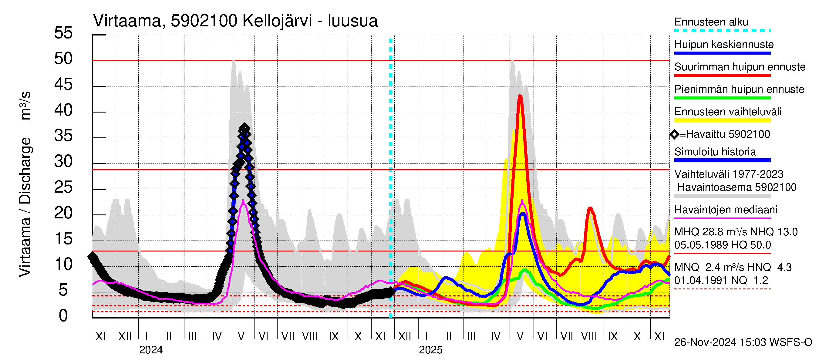 Oulujoen vesistöalue - Kellojärvi: Lähtövirtaama / juoksutus - huippujen keski- ja ääriennusteet