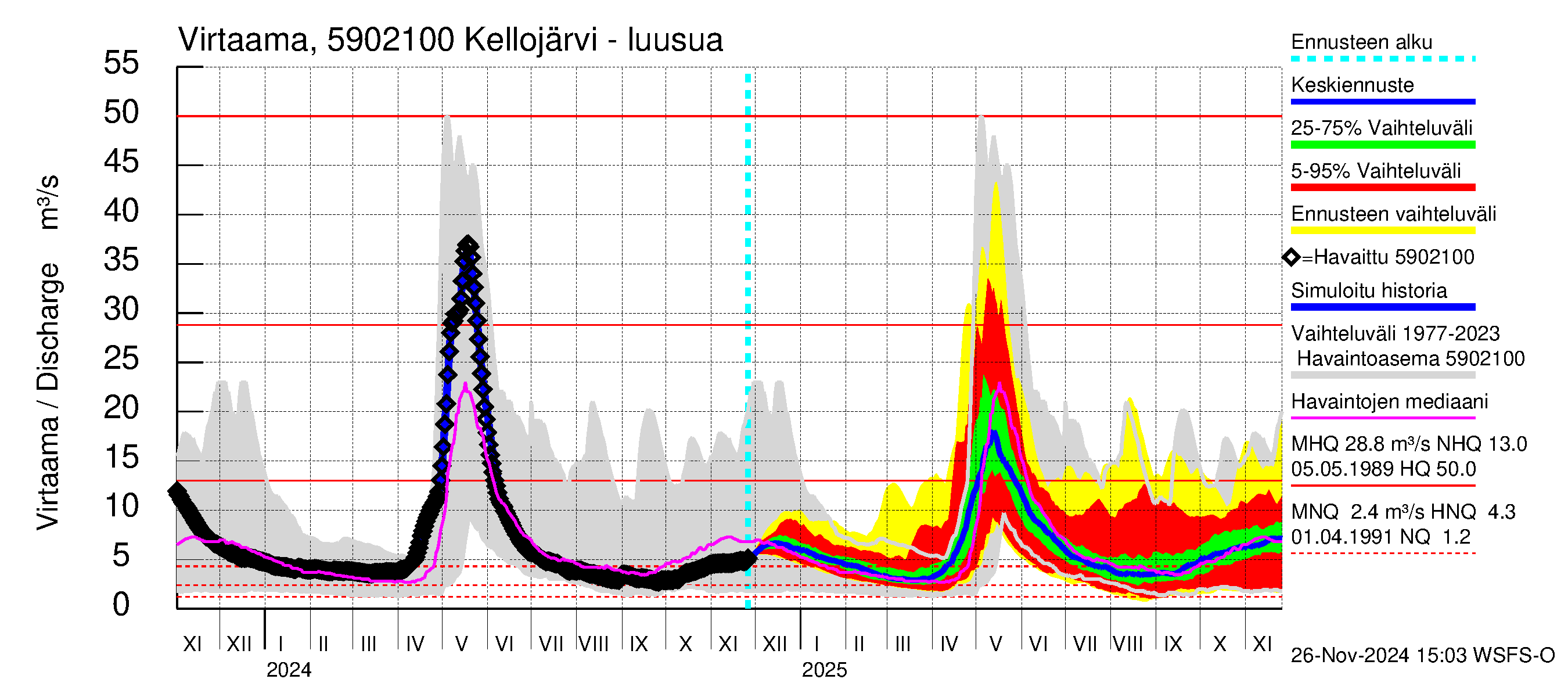 Oulujoen vesistöalue - Kellojärvi: Lähtövirtaama / juoksutus - jakaumaennuste