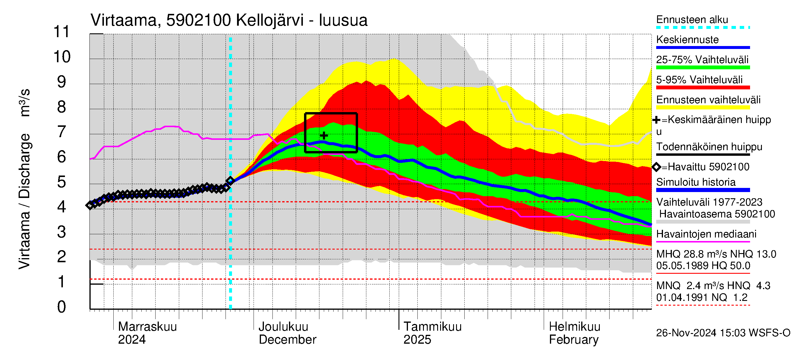 Oulujoen vesistöalue - Kellojärvi: Lähtövirtaama / juoksutus - jakaumaennuste