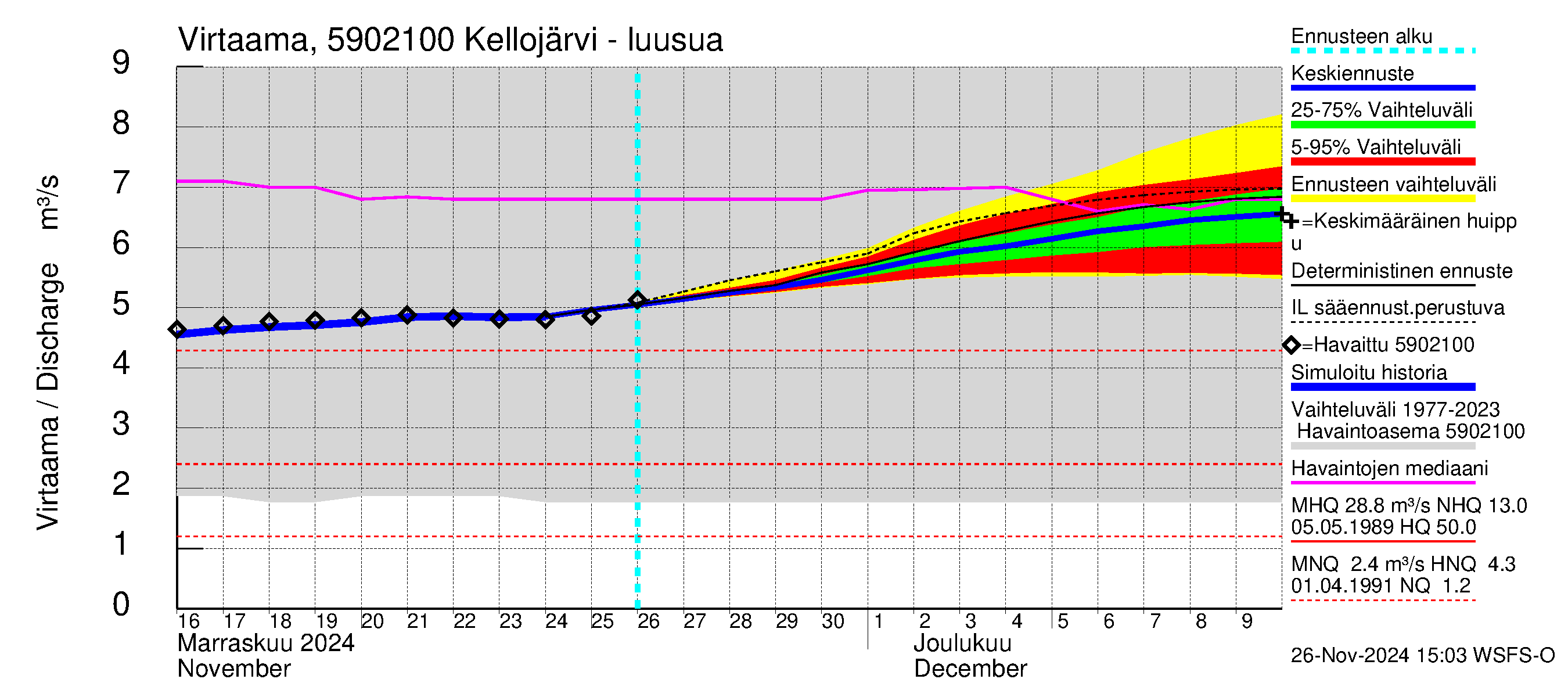 Oulujoen vesistöalue - Kellojärvi: Lähtövirtaama / juoksutus - jakaumaennuste