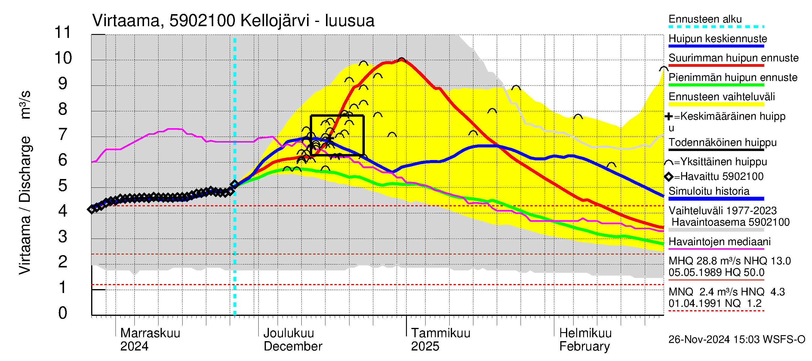 Oulujoen vesistöalue - Kellojärvi: Lähtövirtaama / juoksutus - huippujen keski- ja ääriennusteet