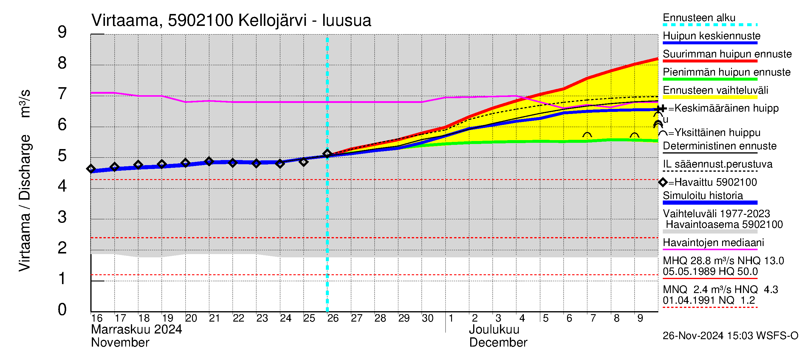 Oulujoen vesistöalue - Kellojärvi: Lähtövirtaama / juoksutus - huippujen keski- ja ääriennusteet