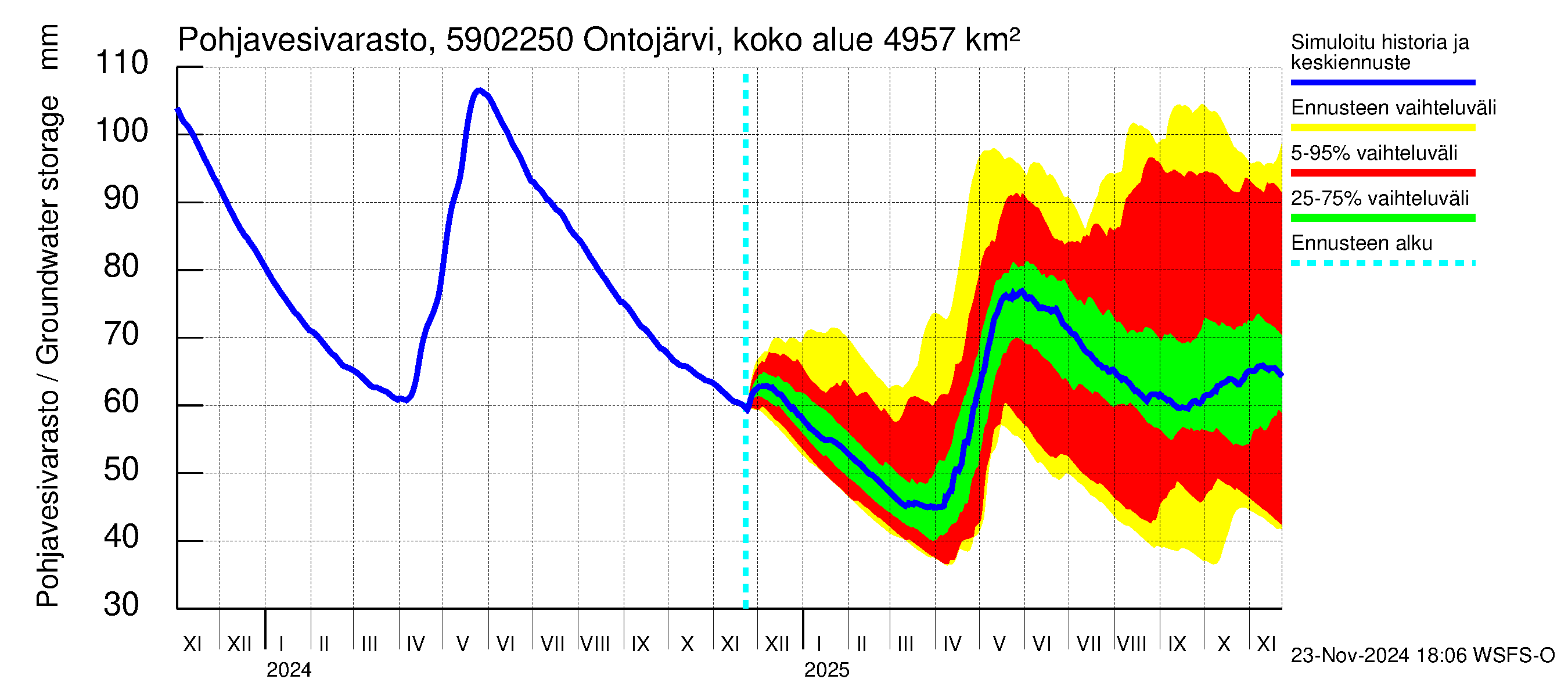 Oulujoen vesistöalue - Ontojärvi Katerma: Pohjavesivarasto