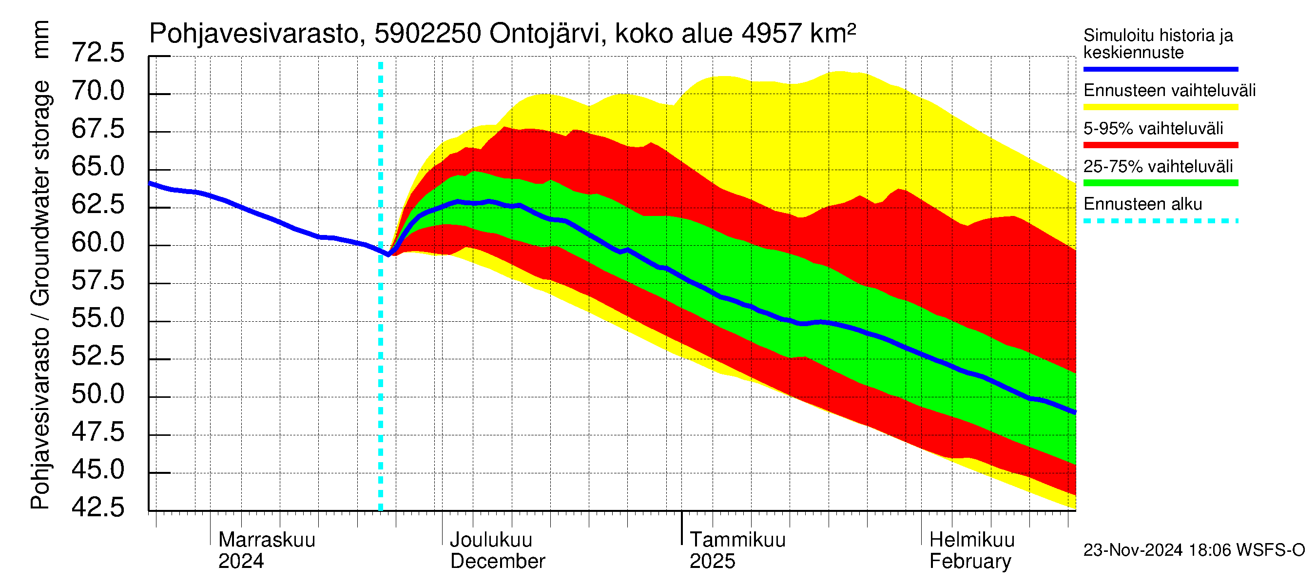 Oulujoen vesistöalue - Ontojärvi Katerma: Pohjavesivarasto