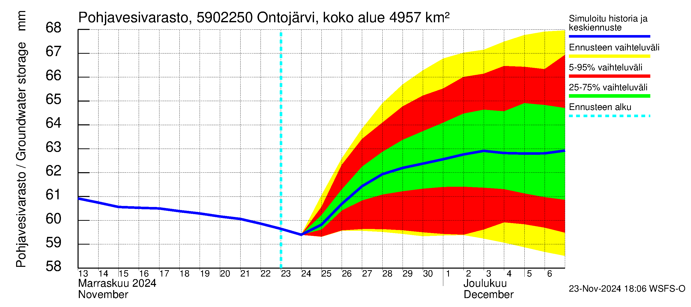 Oulujoen vesistöalue - Ontojärvi Katerma: Pohjavesivarasto