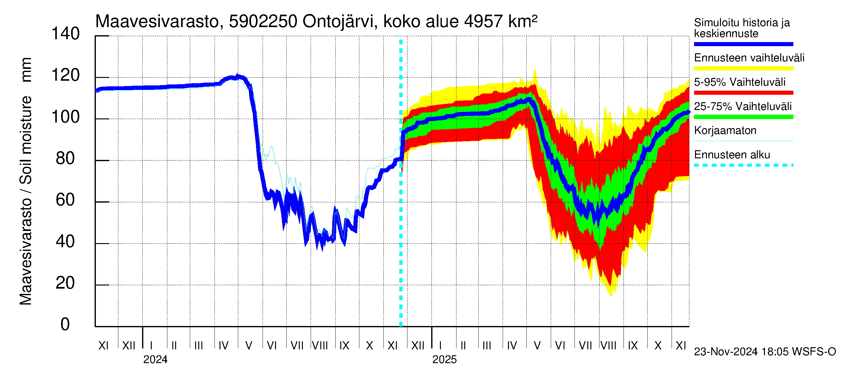 Oulujoen vesistöalue - Ontojärvi Katerma: Maavesivarasto