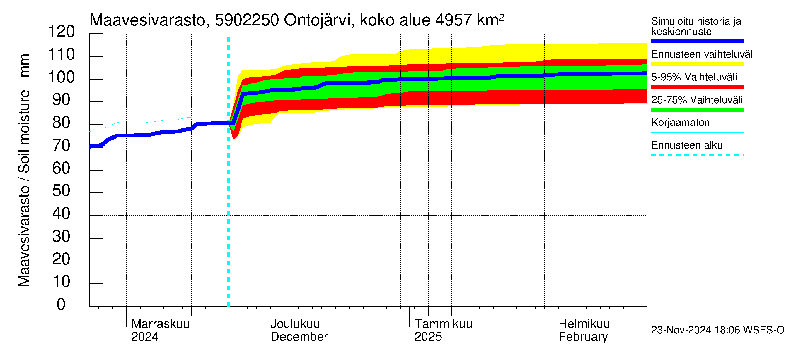 Oulujoen vesistöalue - Ontojärvi Katerma: Maavesivarasto