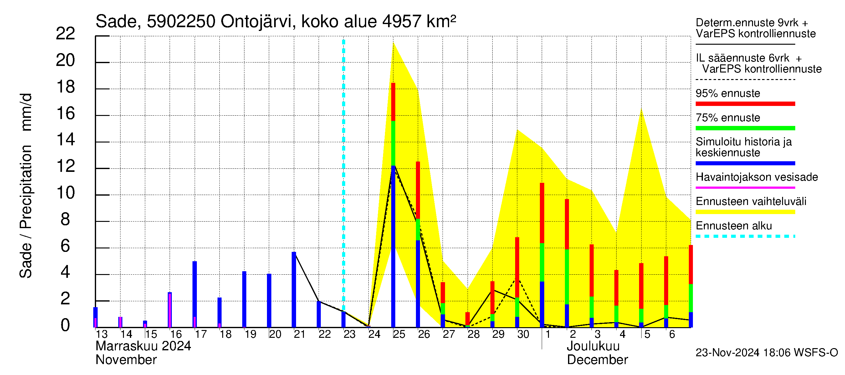 Oulujoen vesistöalue - Ontojärvi Katerma: Sade